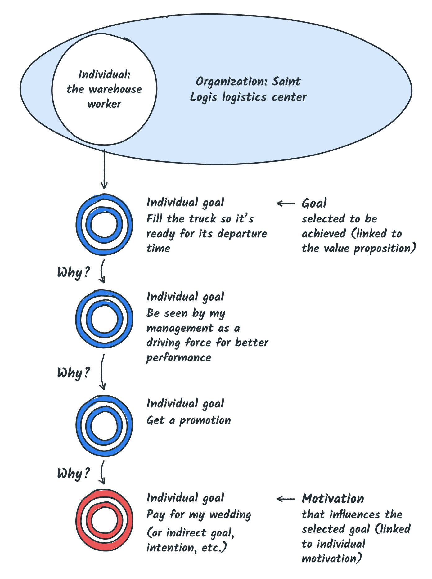 The warehouse worker at the Saint Logis logistics center: four individual goals linked by Why?, from filling the truck on time to paying for his wedding
