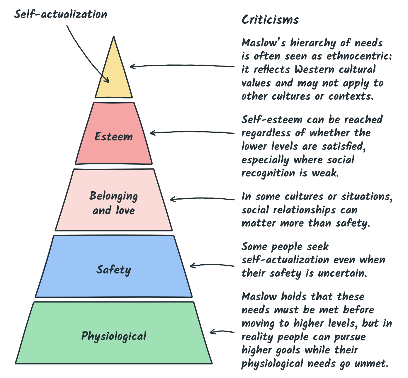 Maslow’s pyramid of needs, from physiological to self-actualization, with a criticism set against each level