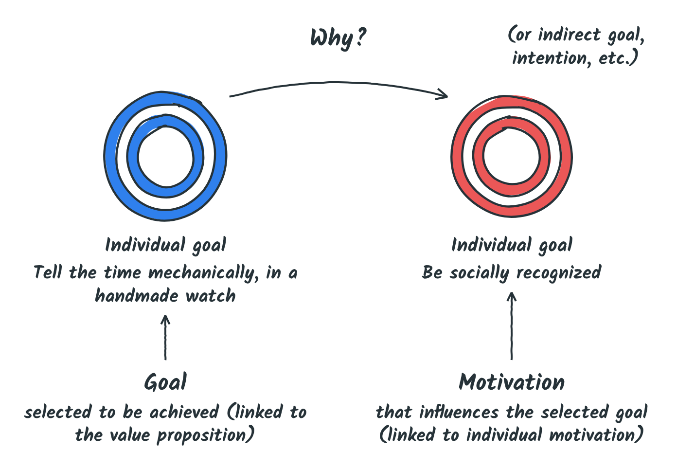 Two targets linked by Why?: telling the time mechanically in a handmade watch, then being socially recognized