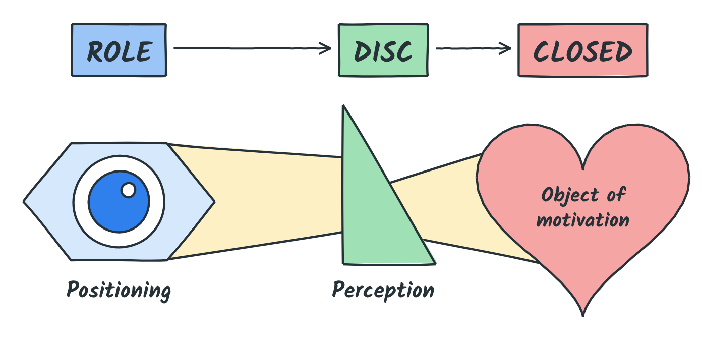 Role, DISC and CLOSED mapped onto the eye, the prism and the heart: positioning, perception, object of motivation