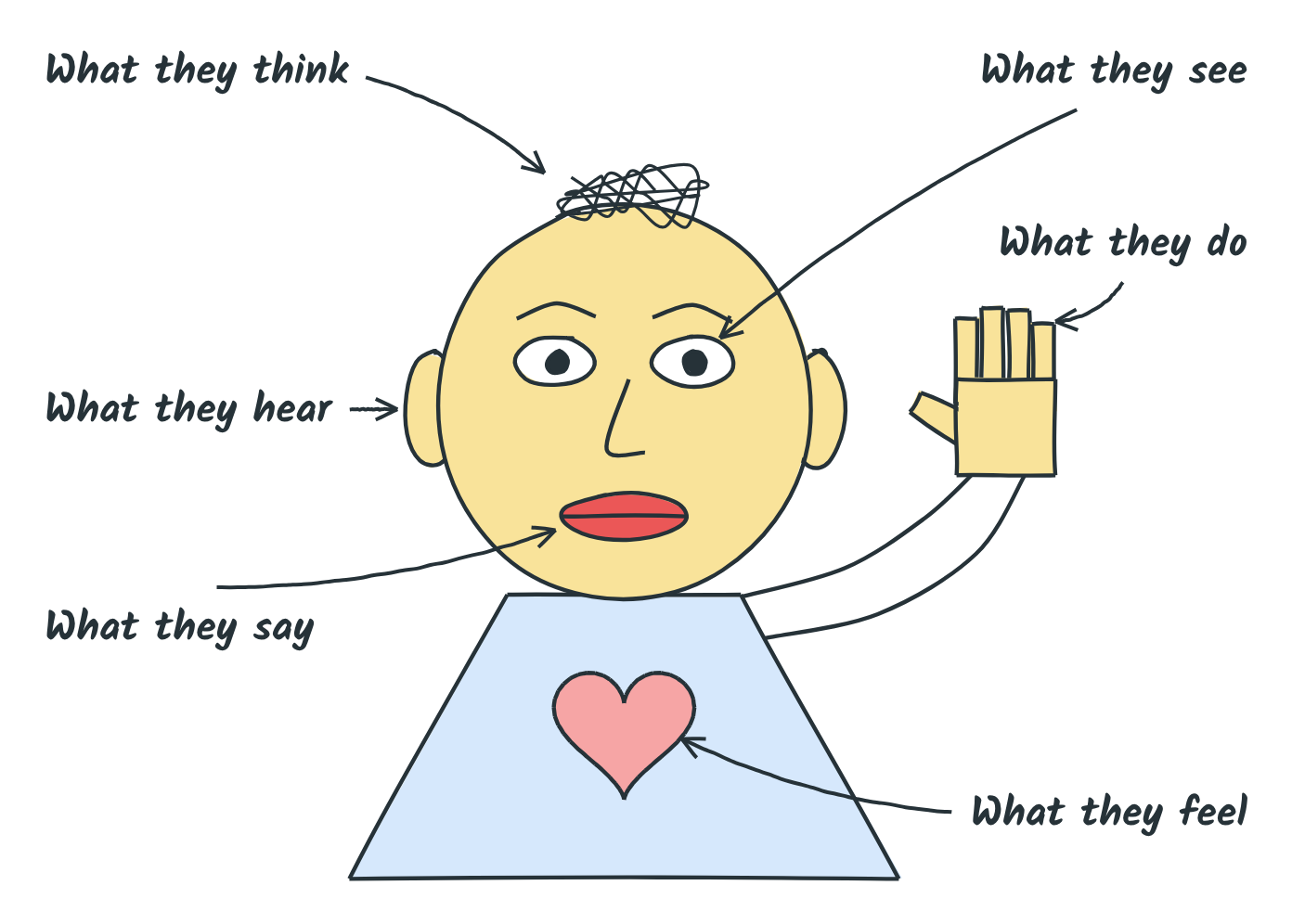 The empathy map drawn as a person: what they think, see, hear, say, do and feel