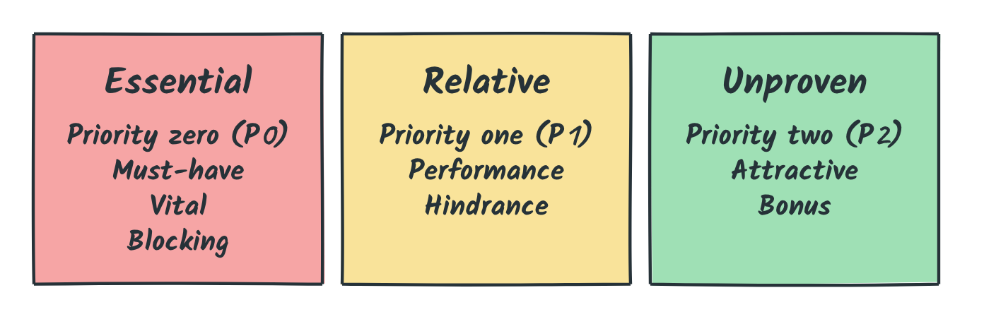 Three levels of priority: Essential (P0), Relative (P1), Unproven (P2)