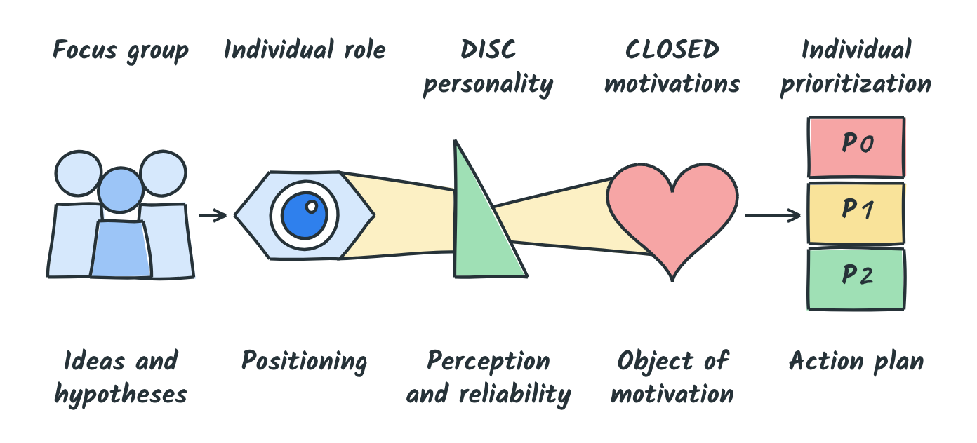 The full path: focus group, individual role, DISC personality, CLOSED motivations, individual prioritization into an action plan