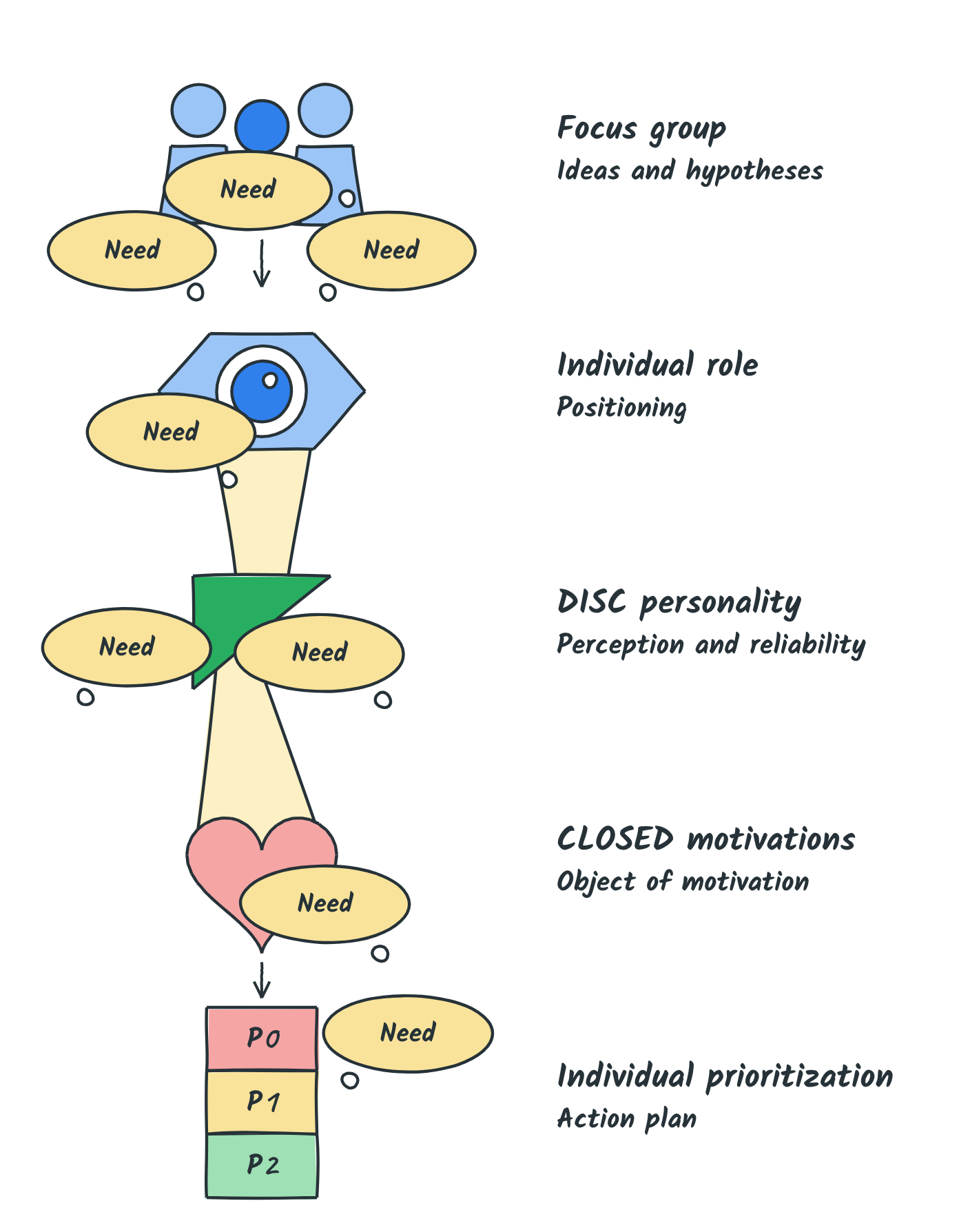 The path from chapter 5 (focus group, individual role, DISC personality, CLOSED motivations, individual prioritization) dotted with Need bubbles