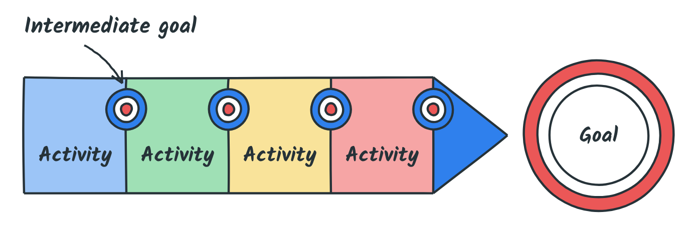 Four activities in a chain, each with its intermediate goal, leading to the overall goal