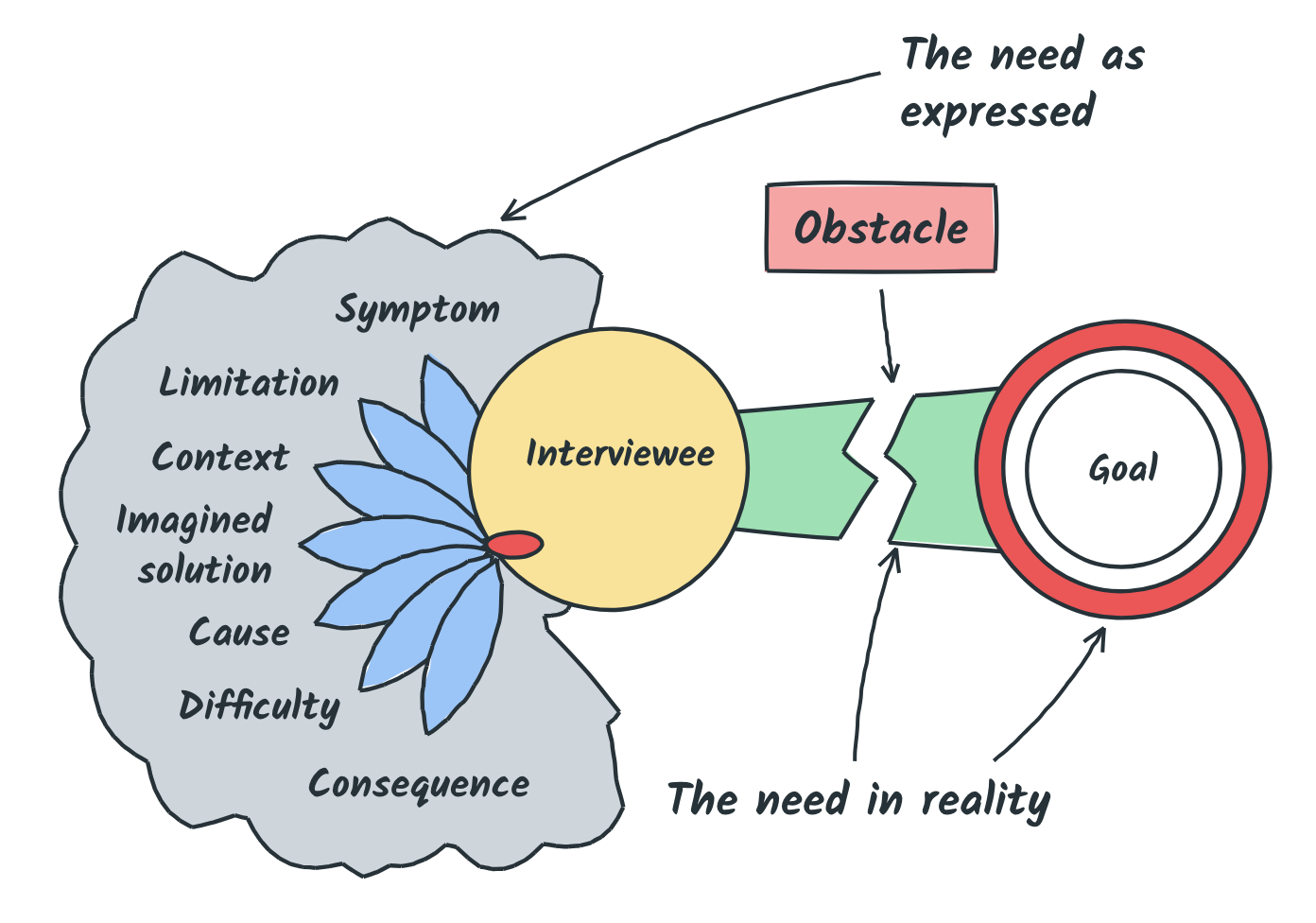 The need as expressed by the interviewee (symptom, consequence, difficulty, cause, imagined solution, context, limitation) and the need in reality: an obstacle between them and their goal