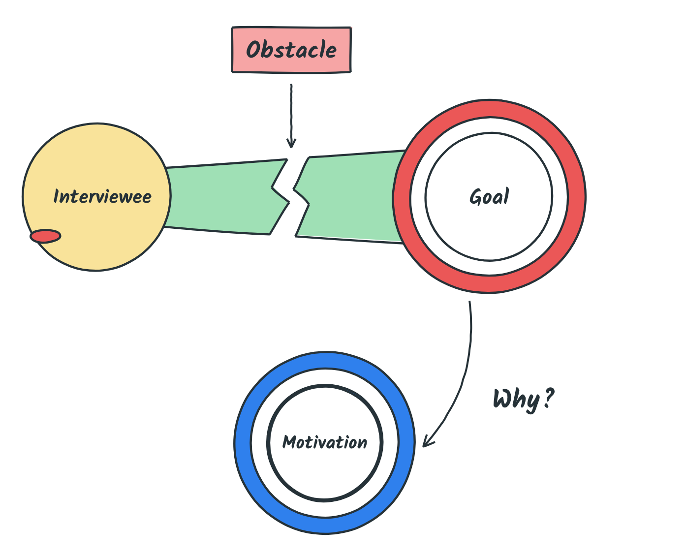 The interviewee, the obstacle, the goal, then Why? toward the motivation
