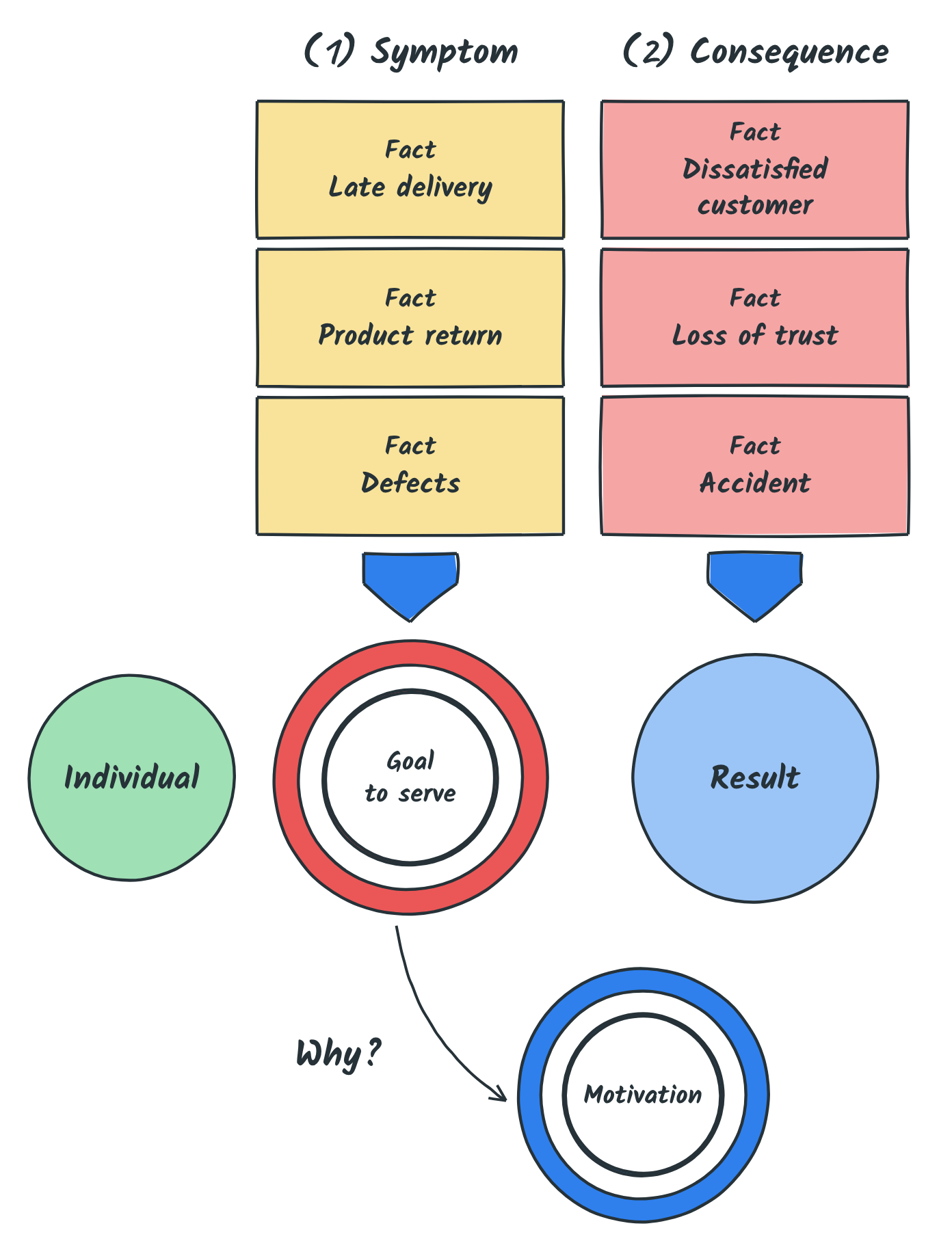 Symptom and consequence: three facts toward the goal to serve, three facts (dissatisfied customer, loss of trust, accident) toward the result
