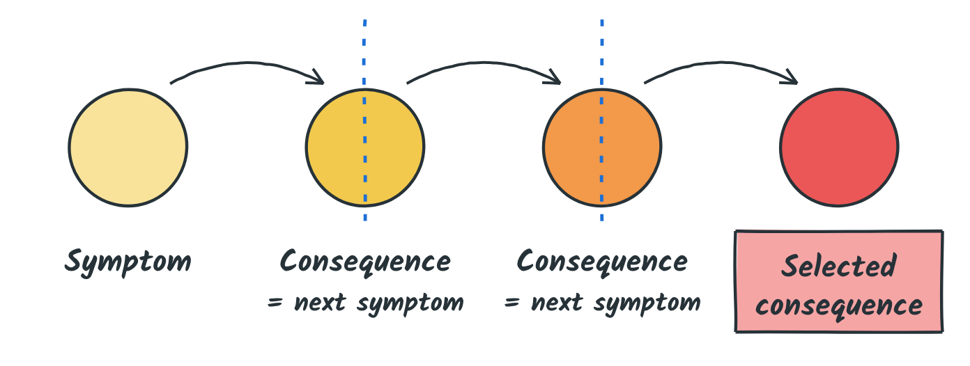 Each consequence becomes the next symptom, up to the selected consequence