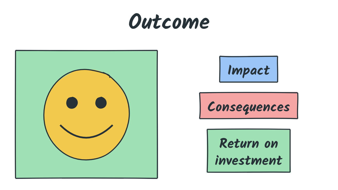 Outcome: impact, consequences, return on investment