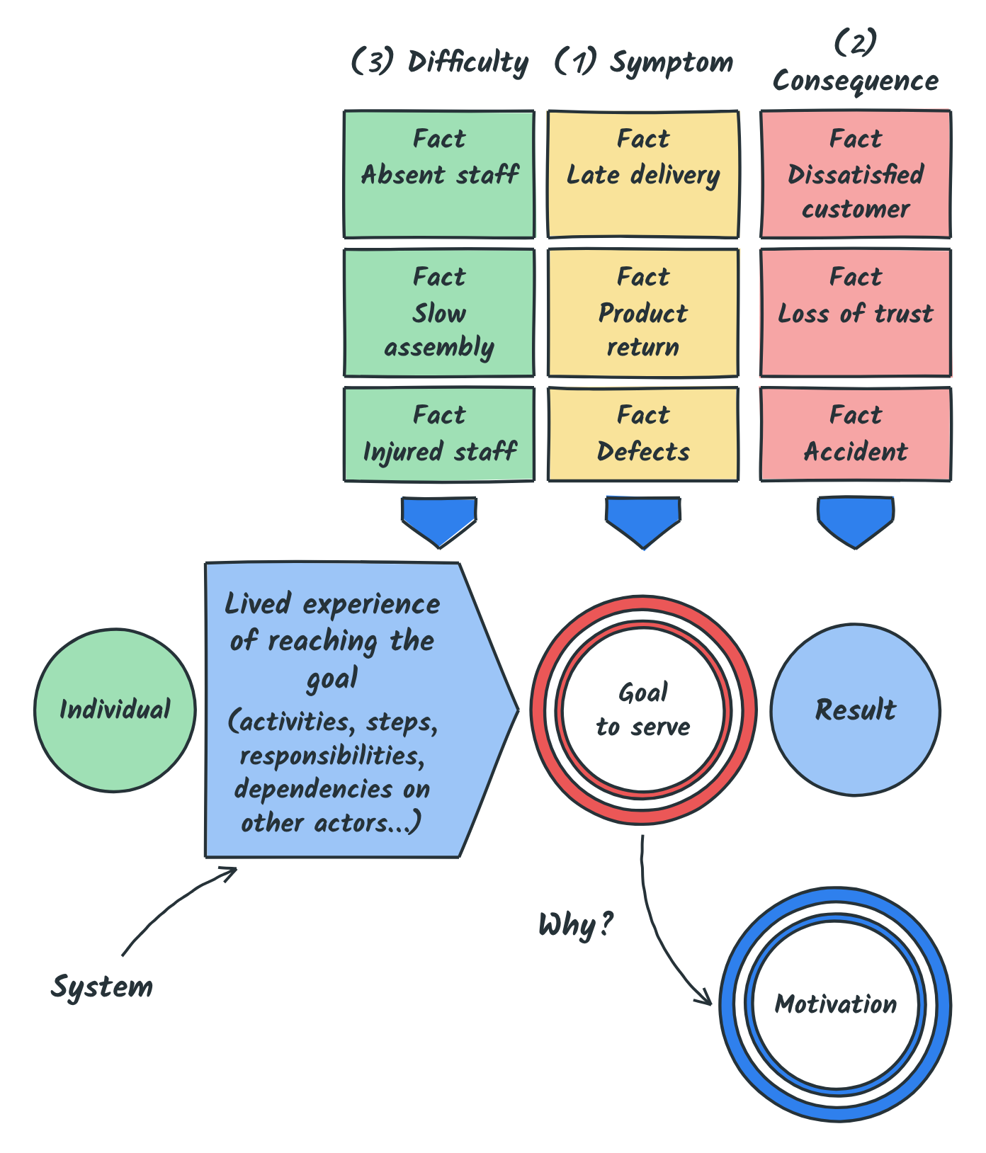 Difficulty, symptom and consequence: three facts for each form, from the individual to the goal to serve and the result; why? leads to motivation