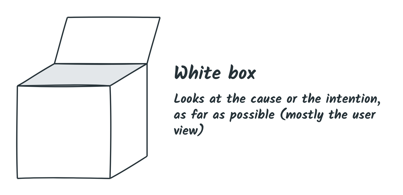 White box: looks at the cause or the intention, as far as possible (mostly the user view)