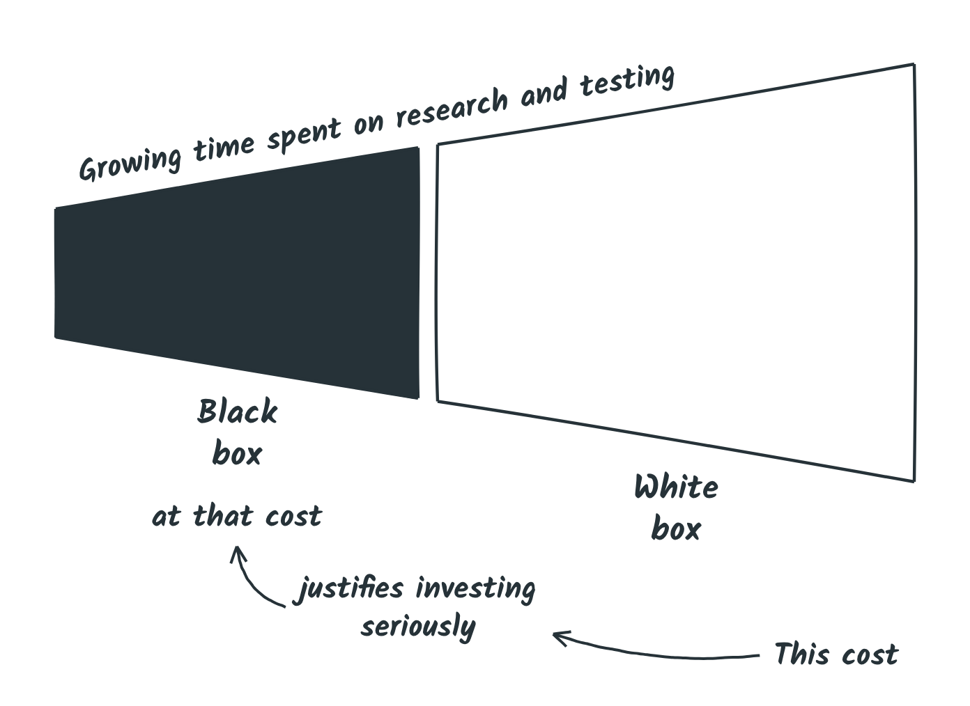 Black box, then white box, two sections of one widening shape: research and testing time grows; this cost justifies investing seriously at that cost
