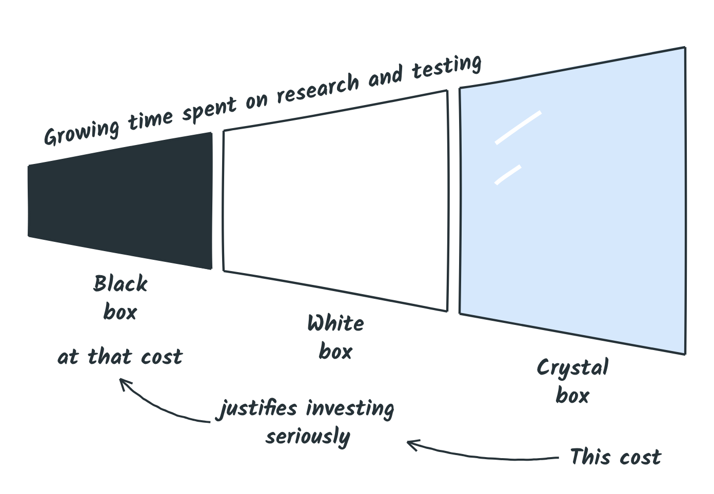 Black box, white box and crystal box, three sections of one widening shape: growing time spent on research and testing