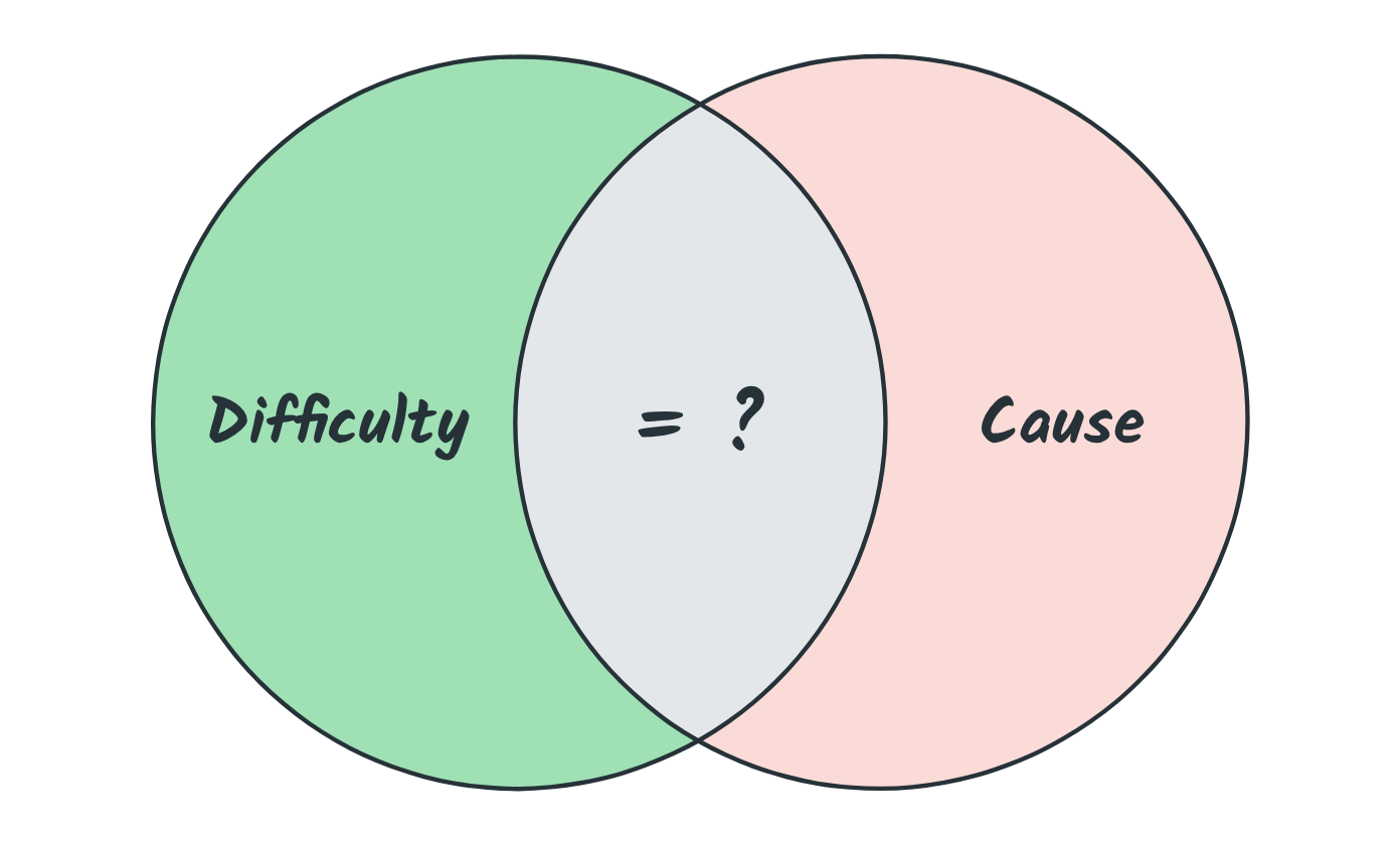 Difficulty and cause overlap: are they the same?
