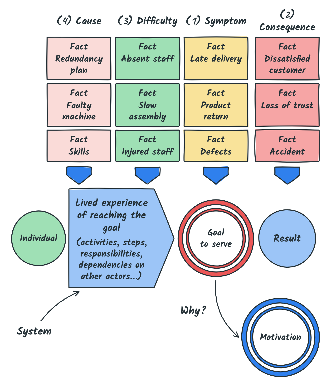 The canvas with cause facts added: redundancy plan, faulty machine, skills