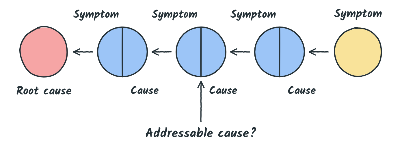 Chain of causes and effects: each cause is the symptom of the next, back to the root cause; where is the addressable cause?