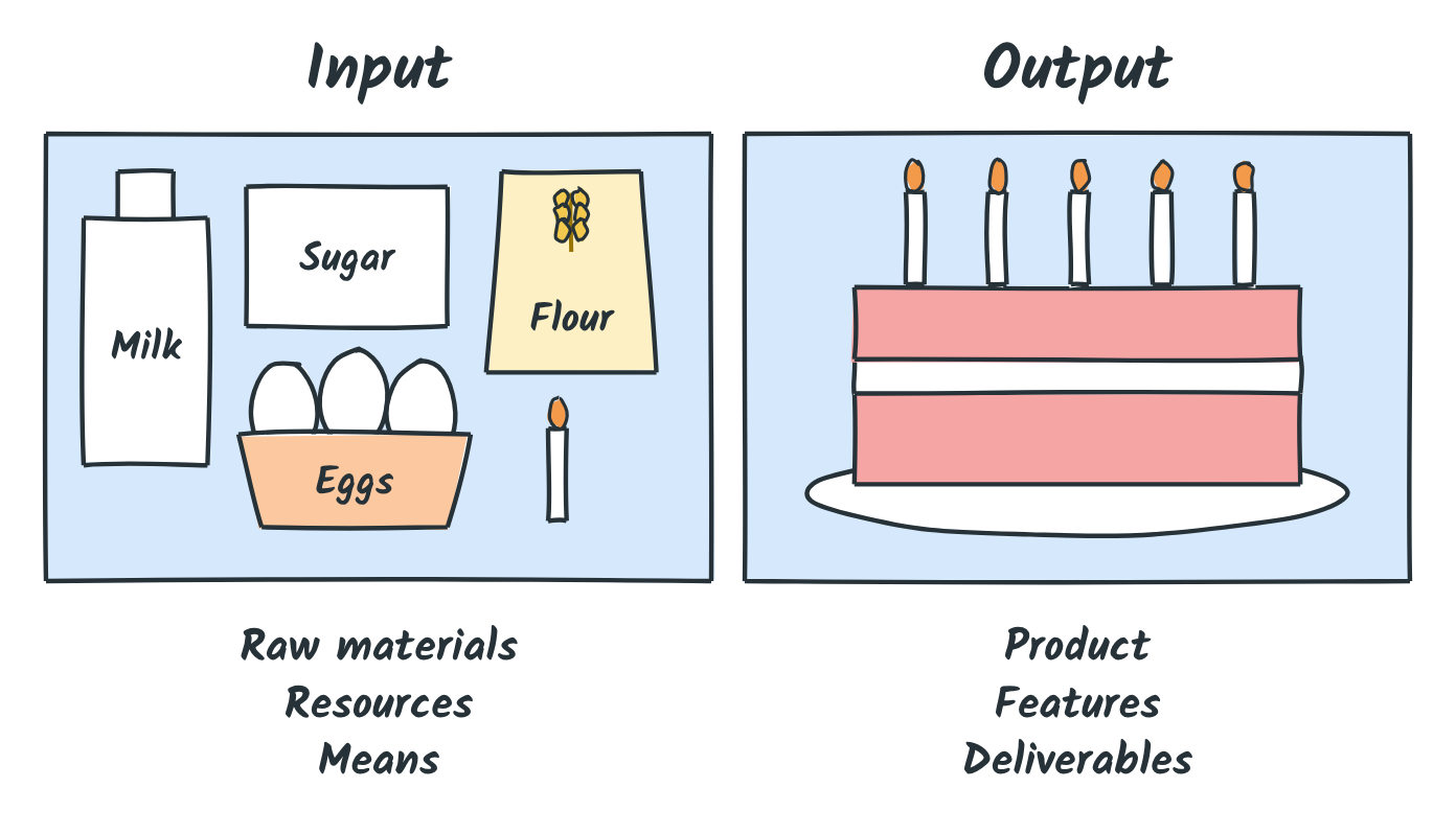 Input and output: milk, sugar, flour, eggs and a candle become a birthday cake