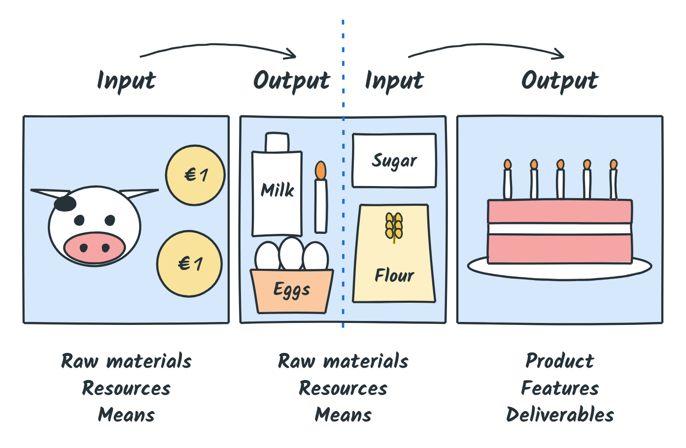 The cow and the coins produce the ingredients, an output that becomes the input for the cake