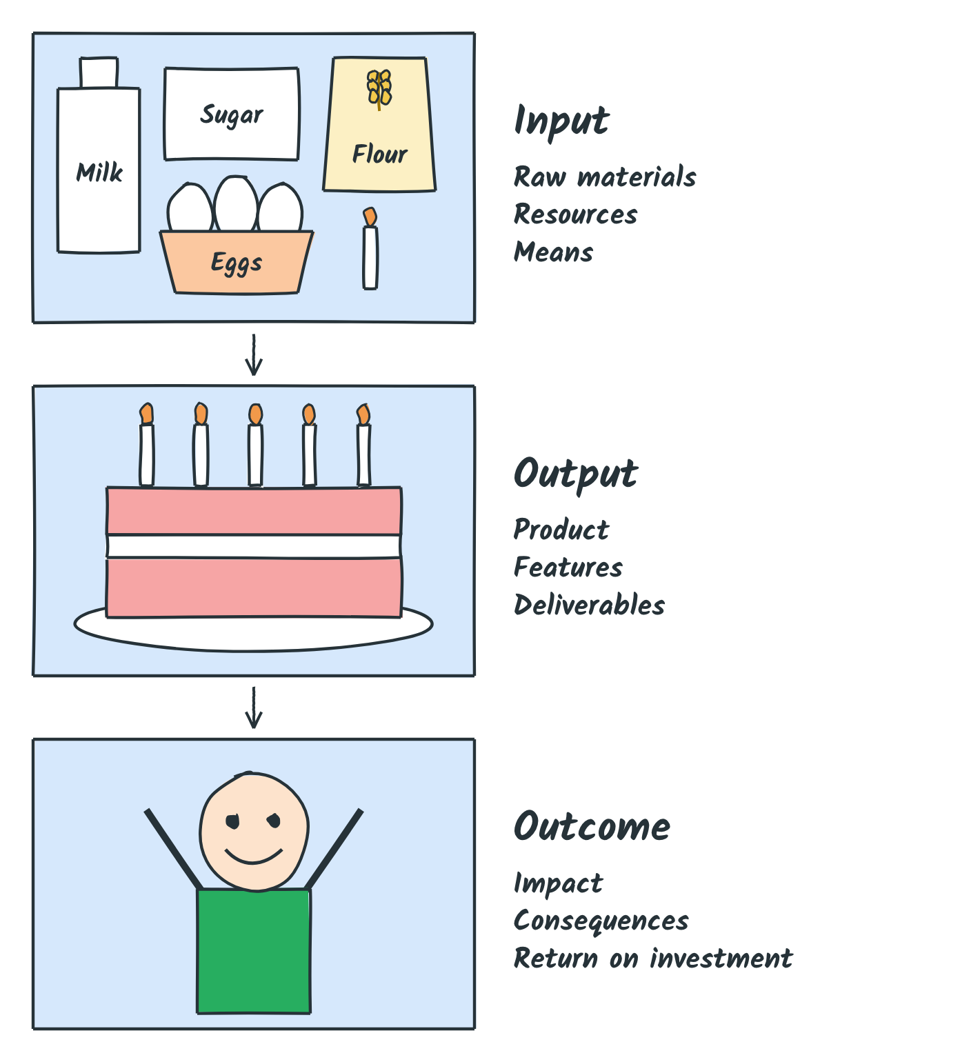 Input, output and outcome: the ingredients, the cake and a delighted child (impact, consequences, return on investment)
