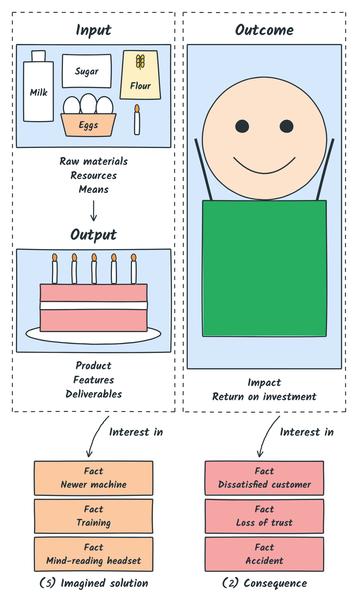 The imagined solution is interested in input and output; the consequence, in the outcome