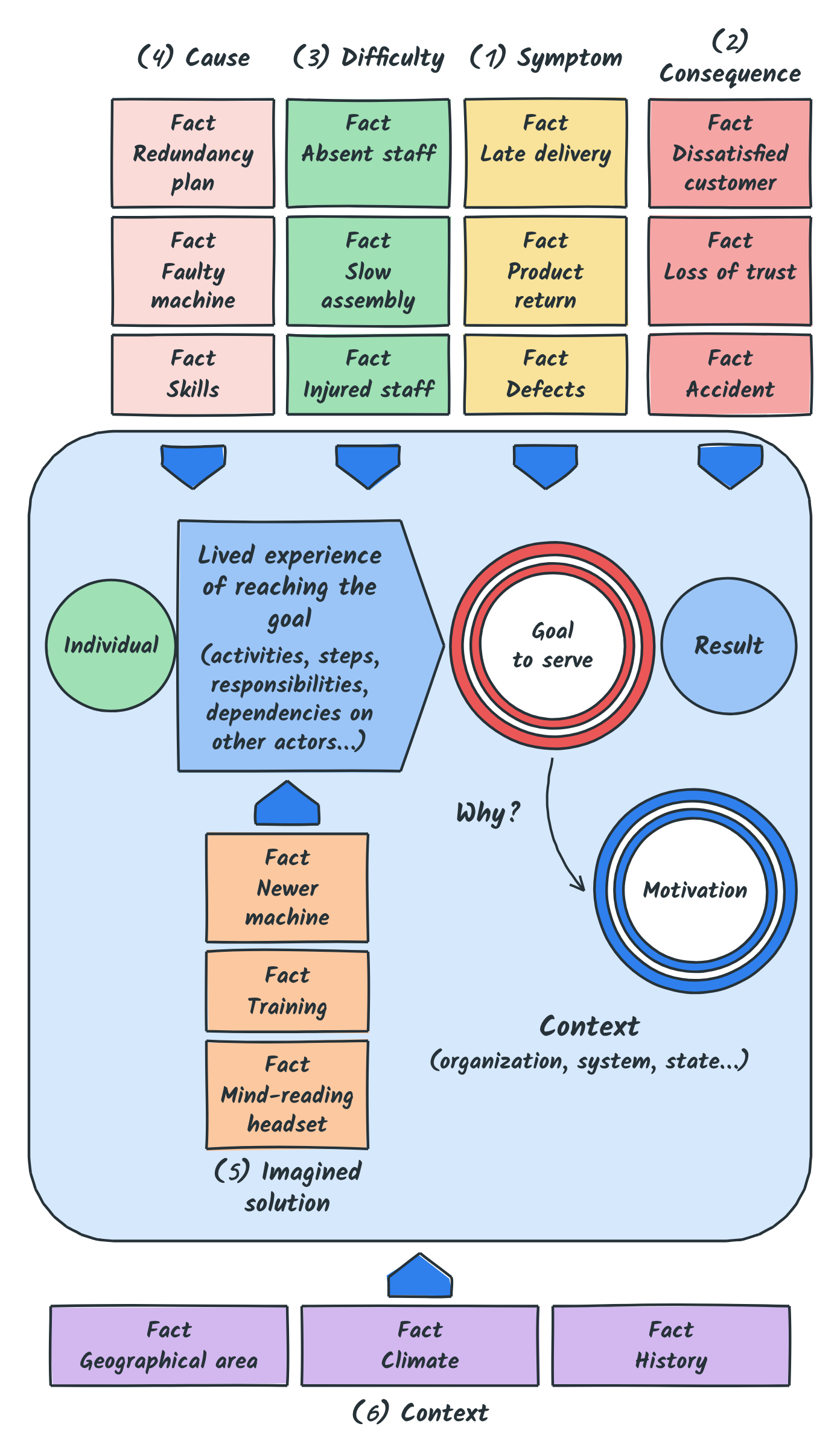 The full picture surrounded by the context (organization, system, state): context facts (geographical area, climate, history) weighing on the individual, the lived experience, the goal to serve, the result and the motivation