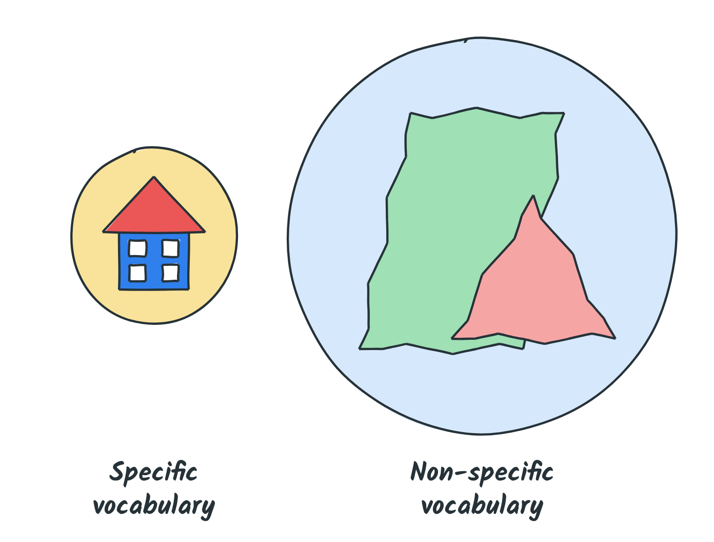 Specific vocabulary, a small circle around one precise house, next to non-specific vocabulary, a large circle holding vague shapes
