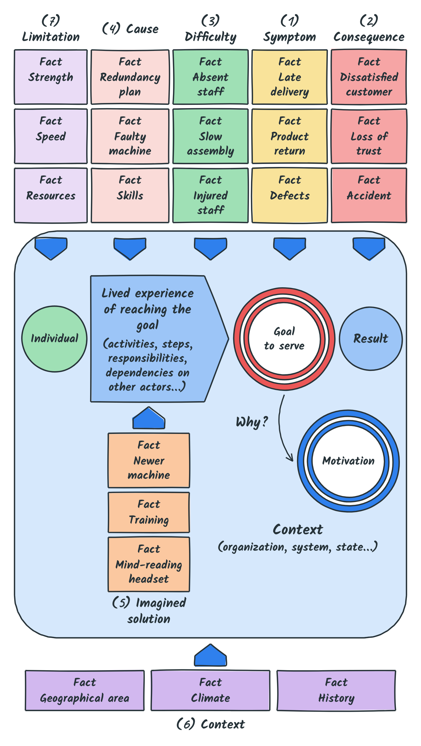 The full picture with limitation facts (strength, speed, resources) pressing on the individual, alongside cause, difficulty, symptom, consequence, imagined solution and context