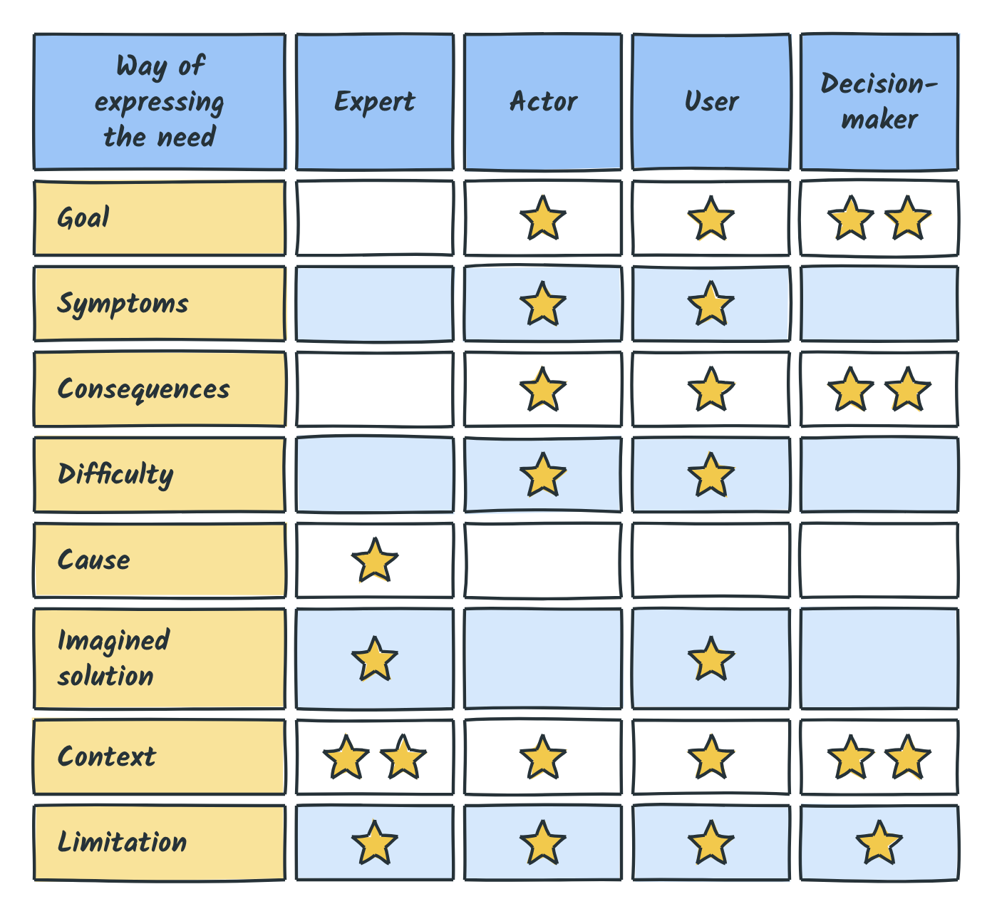 A grid linking each way of expressing the need to the Expert, Actor, User and Decision-maker profiles, with one or two stars where each profile is most legitimate