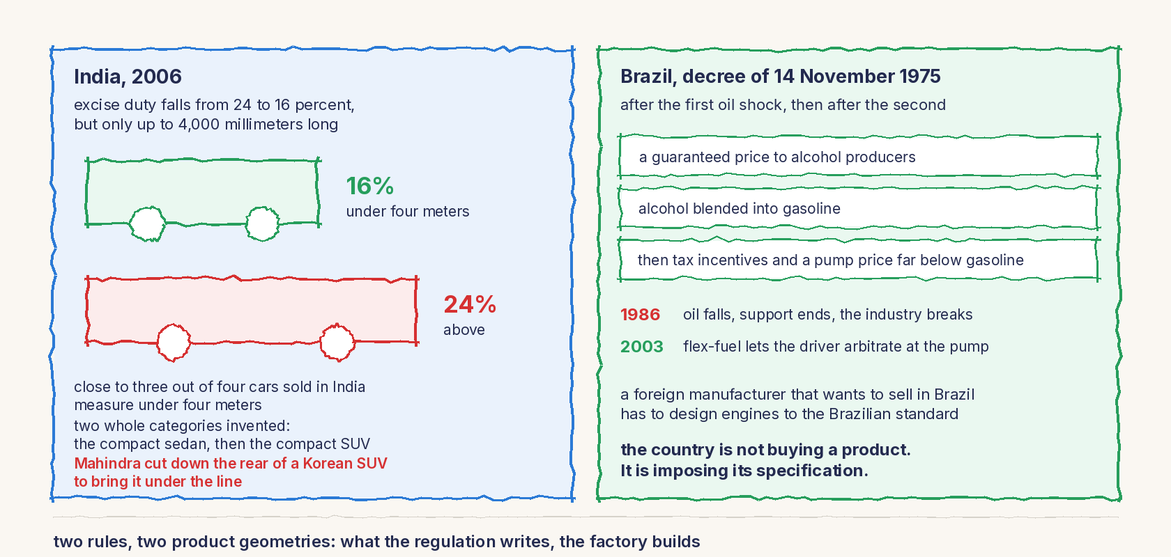 A line drawing in two halves. On the left, India 2006: excise duty falls from 24 to 16 percent, but only up to 4,000 millimeters long. Two cars drawn, a short one in green at 16 percent, a long one in red at 24 percent. Below: close to three out of four cars sold in India measure under four meters, two whole categories were invented, the compact sedan then the compact SUV, and Mahindra cut down the rear of a Korean SUV to bring it under the line. On the right, Brazil, decree of 14 November 1975: a guaranteed price to producers and alcohol blended into gasoline, then, after the second oil shock, tax incentives on alcohol-powered vehicles and a pump price far below gasoline. Then, from 1986, oil falls, support ends, the industry breaks; 2003, flex-fuel lets the driver arbitrate at the pump. Today a foreign manufacturer has to design engines to the Brazilian standard: the country is not buying a product, it is imposing its specification.