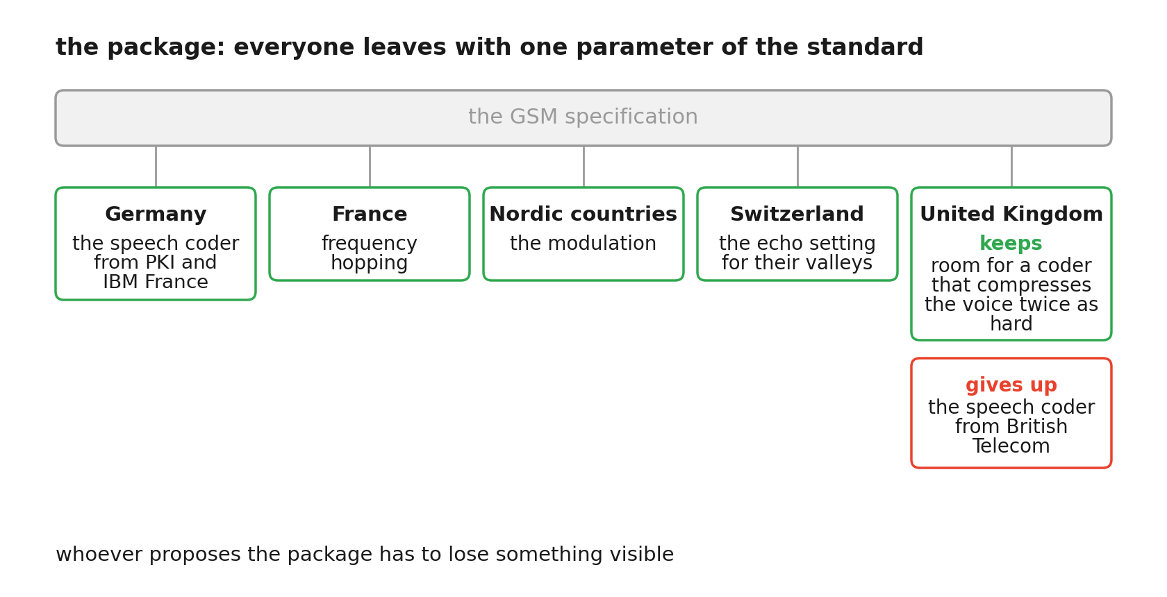 A band representing the GSM specification, with five blocks attached to it. Germany takes the speech coder from PKI and IBM France, France frequency hopping, the Nordic countries the modulation, Switzerland the echo setting for their valleys. The British block is double: it keeps room for a coder that compresses the voice twice as hard, and it gives up the speech coder from British Telecom.