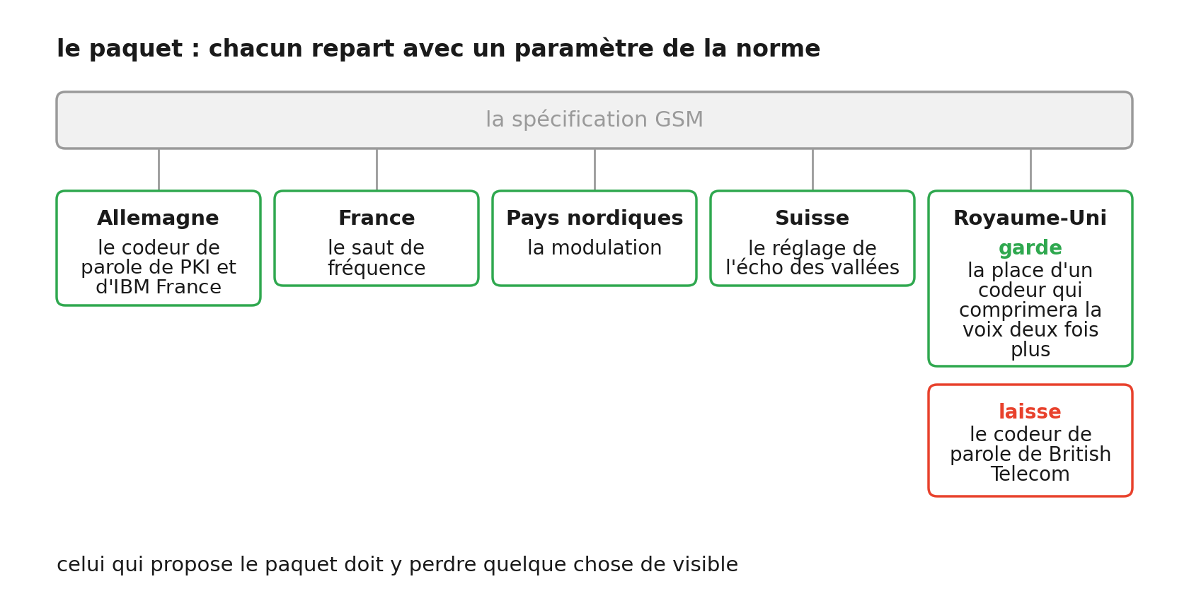 Une bande représentant la spécification GSM, et cinq blocs reliés à elle. L'Allemagne emporte le codeur de parole de PKI et d'IBM France, la France le saut de fréquence, les pays nordiques la modulation, la Suisse le réglage de l'écho des vallées. Le bloc britannique est double : il garde la place d'un codeur qui comprimera la voix deux fois plus, et il laisse le codeur de parole de British Telecom.