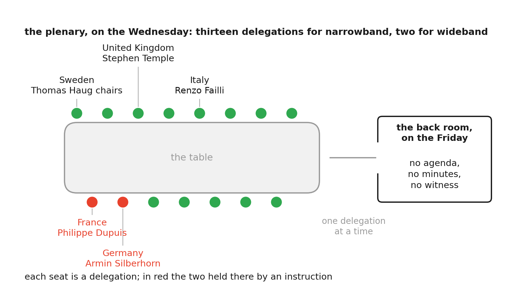 A plan of the room. A long table surrounded by fifteen seats: thirteen green for narrowband, two red for wideband. Five seats are named: Sweden's Thomas Haug in the chair, the United Kingdom's Stephen Temple, Italy's Renzo Failli, and in red France's Philippe Dupuis and Germany's Armin Silberhorn. A corridor leads to a separate room, the Friday back room, with no agenda, no minutes and no witness, entered one delegation at a time.