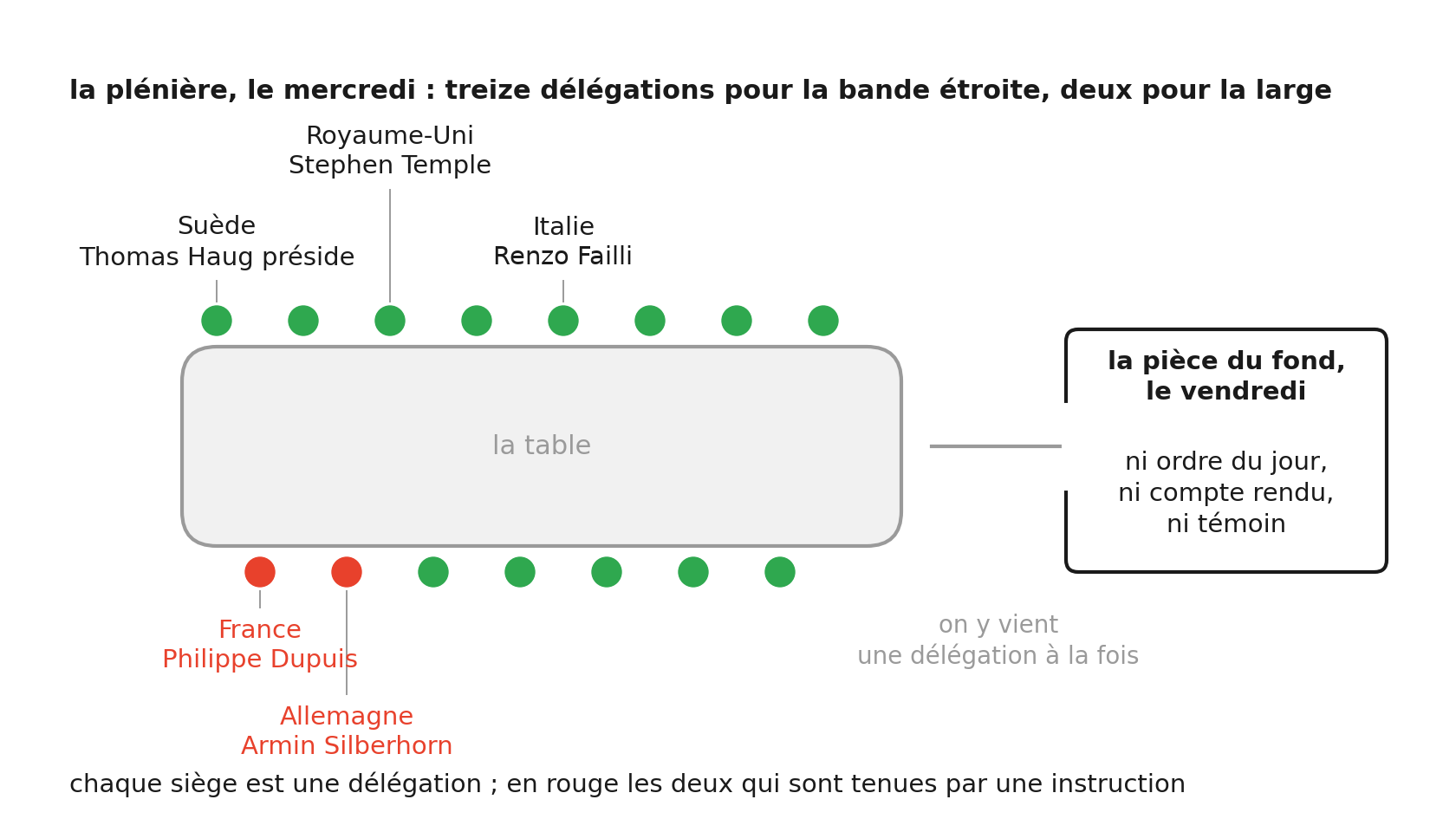 Un plan de la salle. Une table allongée entourée de quinze sièges : treize verts pour la bande étroite, deux rouges pour la bande large. Cinq sièges sont nommés : la Suède de Thomas Haug qui préside, le Royaume-Uni de Stephen Temple, l'Italie de Renzo Failli, et en rouge la France de Philippe Dupuis et l'Allemagne d'Armin Silberhorn. Un couloir mène à une pièce séparée, la pièce du fond du vendredi, sans ordre du jour, sans compte rendu et sans témoin, où l'on vient une délégation à la fois.