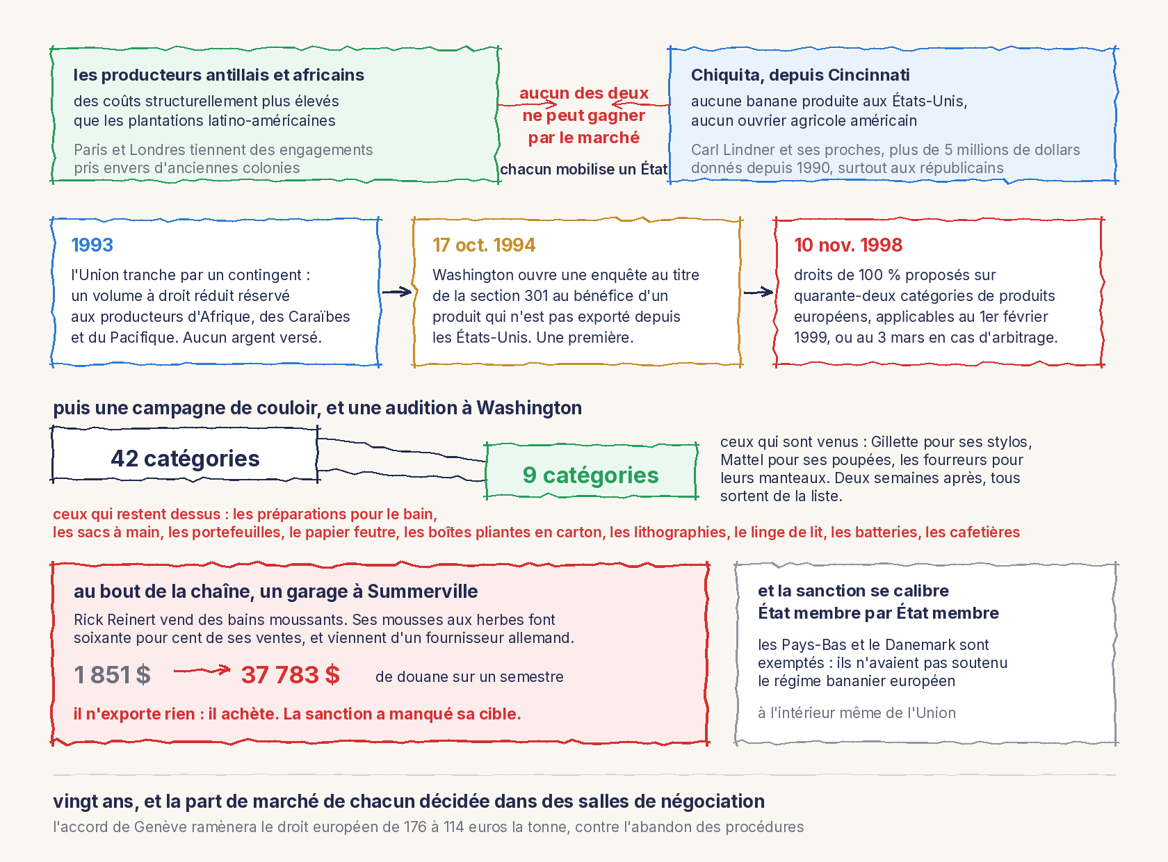 Un schéma au trait. En haut, deux camps : à gauche les producteurs antillais et africains, avec des coûts structurellement plus élevés, soutenus par Paris et Londres ; à droite Chiquita depuis Cincinnati, qui ne produit aucune banane aux États-Unis, et dont le président, Carl Lindner, ses proches et ses sociétés ont donné depuis 1990 bien plus de 5 millions de dollars, surtout aux républicains. Entre eux, en rouge : aucun des deux ne peut gagner par le marché, chacun mobilise un État. Au milieu, trois cases enchaînées : 1993, un contingent sans argent versé ; 17 octobre 1994, une enquête au titre de la section 301 ouverte au bénéfice d'un produit non exporté ; 10 novembre 1998, des droits de 100 pour cent proposés sur quarante-deux catégories, applicables au 1er février 1999, ou au 3 mars en cas d'arbitrage. En dessous, un entonnoir de 42 à 9 catégories : Gillette, Mattel et les fourreurs, venus à l'audition, sortent de la liste ; les préparations pour le bain, les sacs à main, les portefeuilles, le papier feutre, les boîtes pliantes en carton, les lithographies, le linge de lit, les batteries et les cafetières y restent. En bas, le garage de Rick Reinert à Summerville, dont la douane passe de 1 851 à 37 783 dollars, et qui n'exporte rien. À droite, les Pays-Bas et le Danemark exemptés.