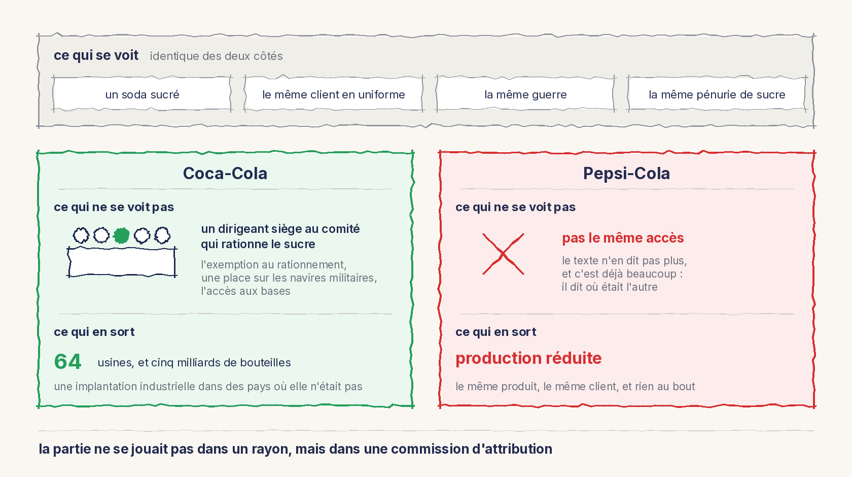 Un schéma au trait en deux colonnes. En haut, une bande grise, ce qui se voit, identique des deux côtés : un soda sucré, le même client en uniforme, la même guerre, la même pénurie de sucre. En dessous, à gauche en vert, Coca-Cola. Ce qui ne se voit pas : une table de commission dont un siège sur cinq est marqué, un dirigeant siège au comité qui rationne le sucre, d'où l'exemption au rationnement, une place sur les navires militaires et l'accès aux bases. Ce qui en sort : 64 usines et cinq milliards de bouteilles, une implantation industrielle dans des pays où elle n'était pas. À droite en rouge, Pepsi-Cola. Ce qui ne se voit pas : une grande croix rouge, pas le même accès, le texte n'en dit pas plus et c'est déjà beaucoup, il dit où était l'autre. Ce qui en sort : production réduite, le même produit, le même client, et rien au bout. En bas : la partie ne se jouait pas dans un rayon, mais dans une commission d'attribution.
