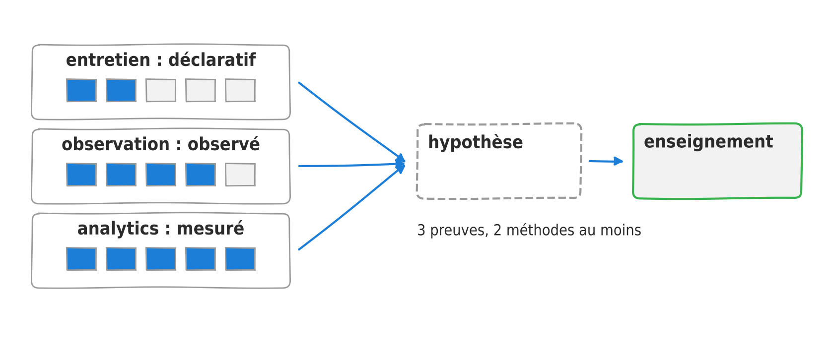 Trois collectes de méthodes différentes, entretien, observation et analytics, pèsent de plus en plus lourd et convergent vers une hypothèse qui devient un enseignement
