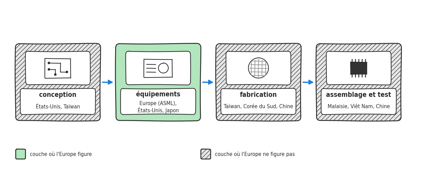 Quatre cases reliées par des flèches : conception aux États-Unis et à Taïwan ; équipements en Europe avec ASML, aux États-Unis et au Japon, en vert, seule couche où l'Europe figure ; fabrication à Taïwan, en Corée du Sud et en Chine ; assemblage et test en Malaisie, au Viêt Nam et en Chine.
