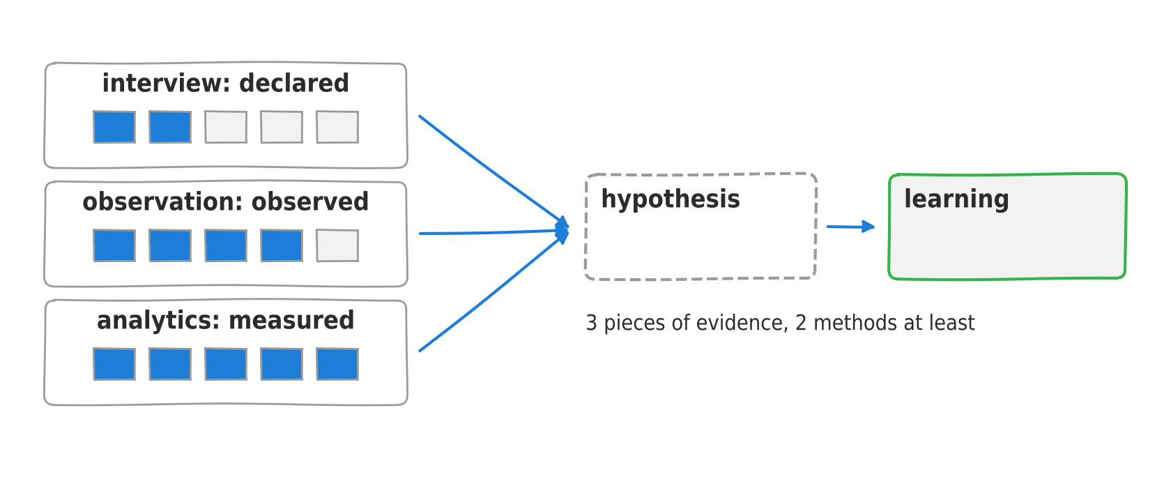 Three collections using different methods, interview, observation and analytics, weigh more and more and converge on a hypothesis that becomes a learning