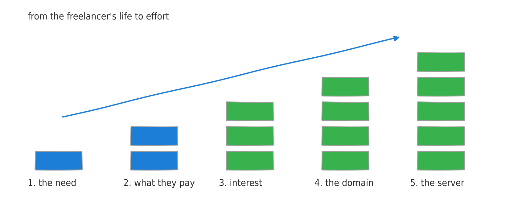 Five steps rising higher and higher: the need, what the freelancer pays, their interest, their domain name, access to their server; an arrow climbs from need to effort