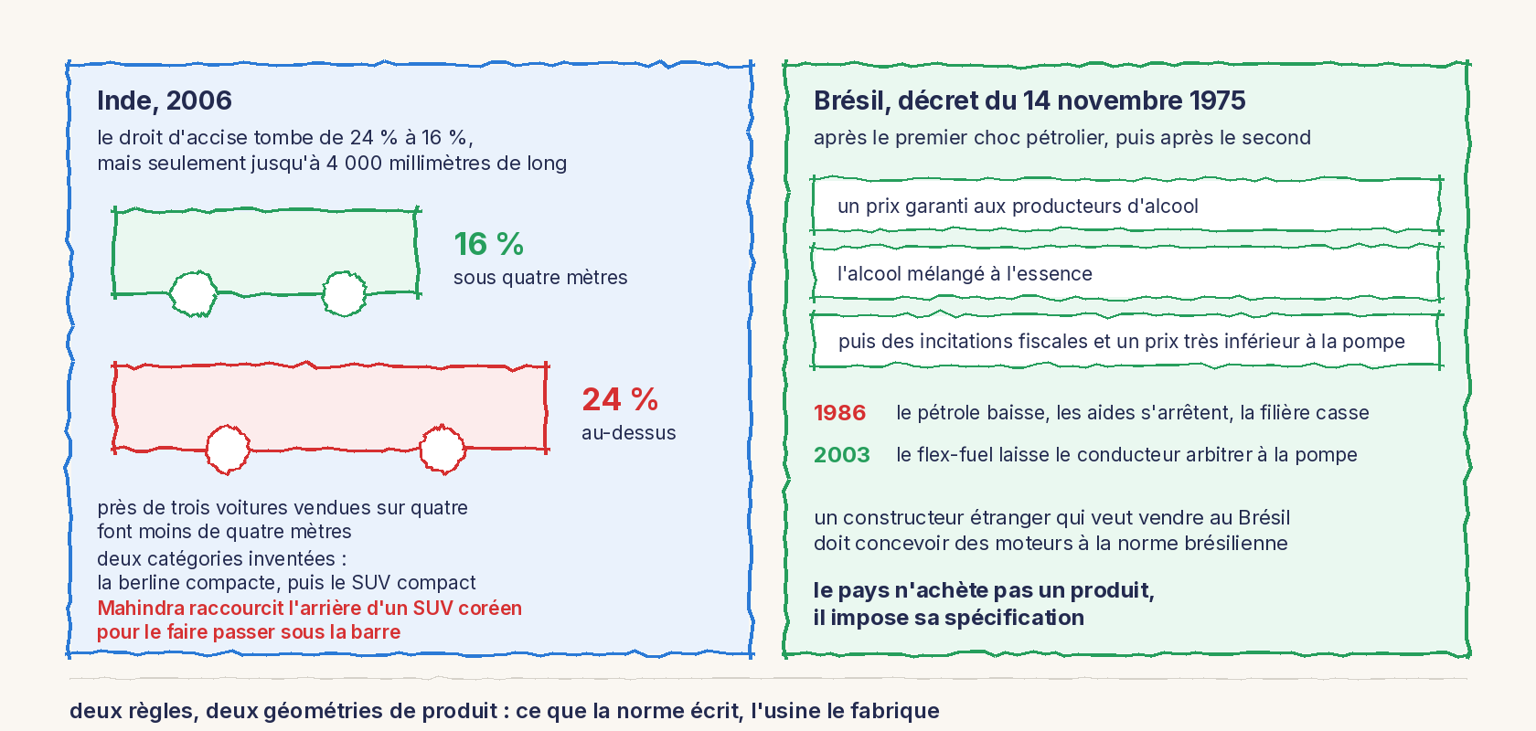 Un schéma au trait en deux moitiés. À gauche, Inde 2006 : le droit d'accise tombe de 24 à 16 pour cent, mais seulement jusqu'à 4 000 millimètres de long. Deux voitures dessinées, l'une courte en vert à 16 pour cent, l'autre longue en rouge à 24 pour cent. En dessous : près de trois voitures vendues sur quatre font moins de quatre mètres, deux catégories ont été inventées, la berline compacte puis le SUV compact, et Mahindra raccourcit l'arrière d'un SUV coréen pour le faire passer sous la barre. À droite, Brésil, décret du 14 novembre 1975 : un prix garanti aux producteurs et l'alcool mélangé à l'essence, puis, après le second choc pétrolier, des incitations fiscales sur les véhicules à l'alcool et un prix très inférieur à la pompe. Puis, à partir de 1986, le pétrole baisse, les aides s'arrêtent, la filière casse ; 2003, le flex-fuel laisse le conducteur arbitrer. Aujourd'hui un constructeur étranger doit concevoir des moteurs à la norme brésilienne : le pays n'achète pas un produit, il impose sa spécification.