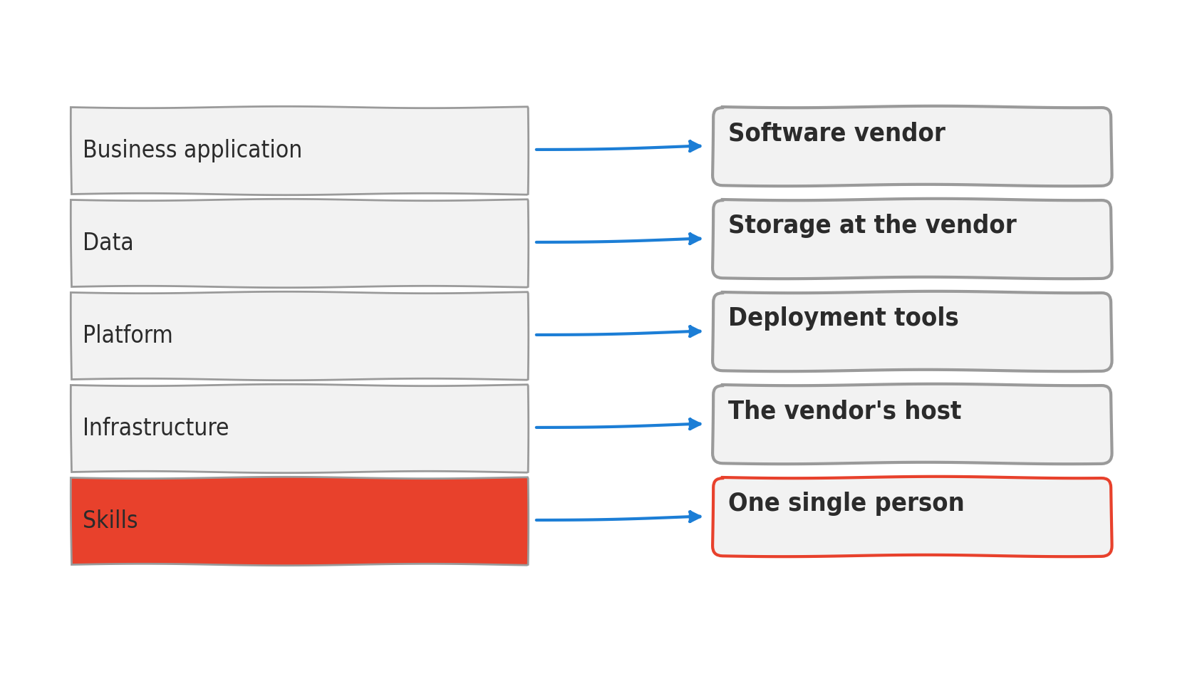 A critical system drawn as a stack of five layers, each linked to an outside dependency