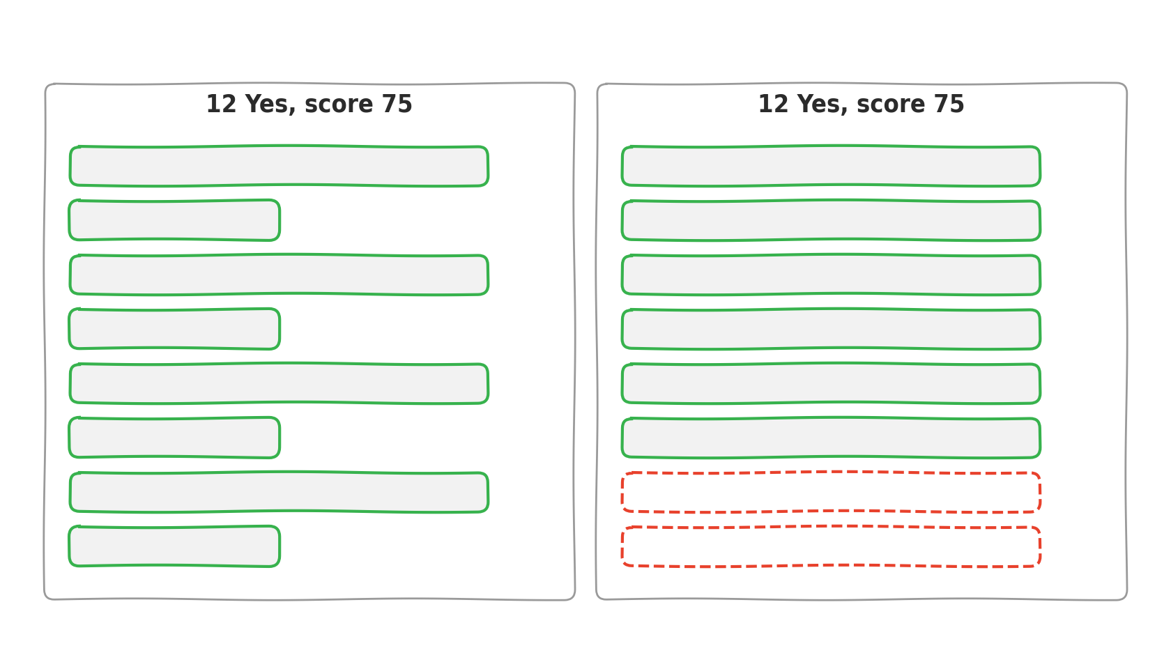 Two panels of eight bars with the same score of 75, the first even, the second with two empty bars