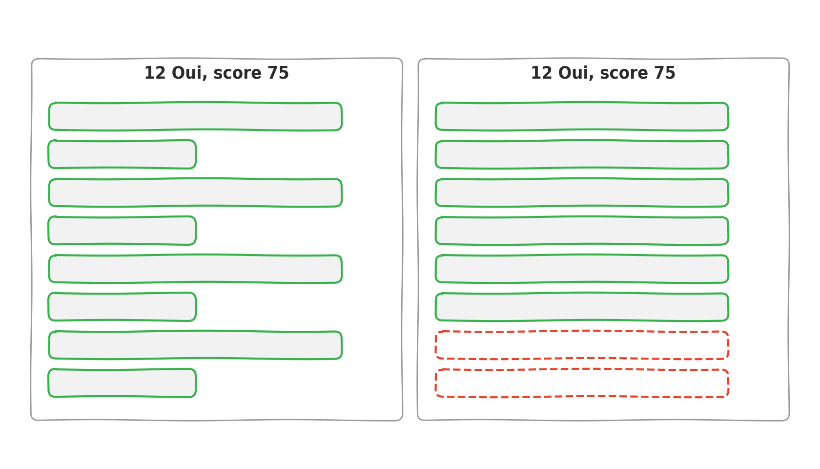 Deux panneaux de huit barres pour le même score de 75, le premier régulier, le second avec deux barres vides