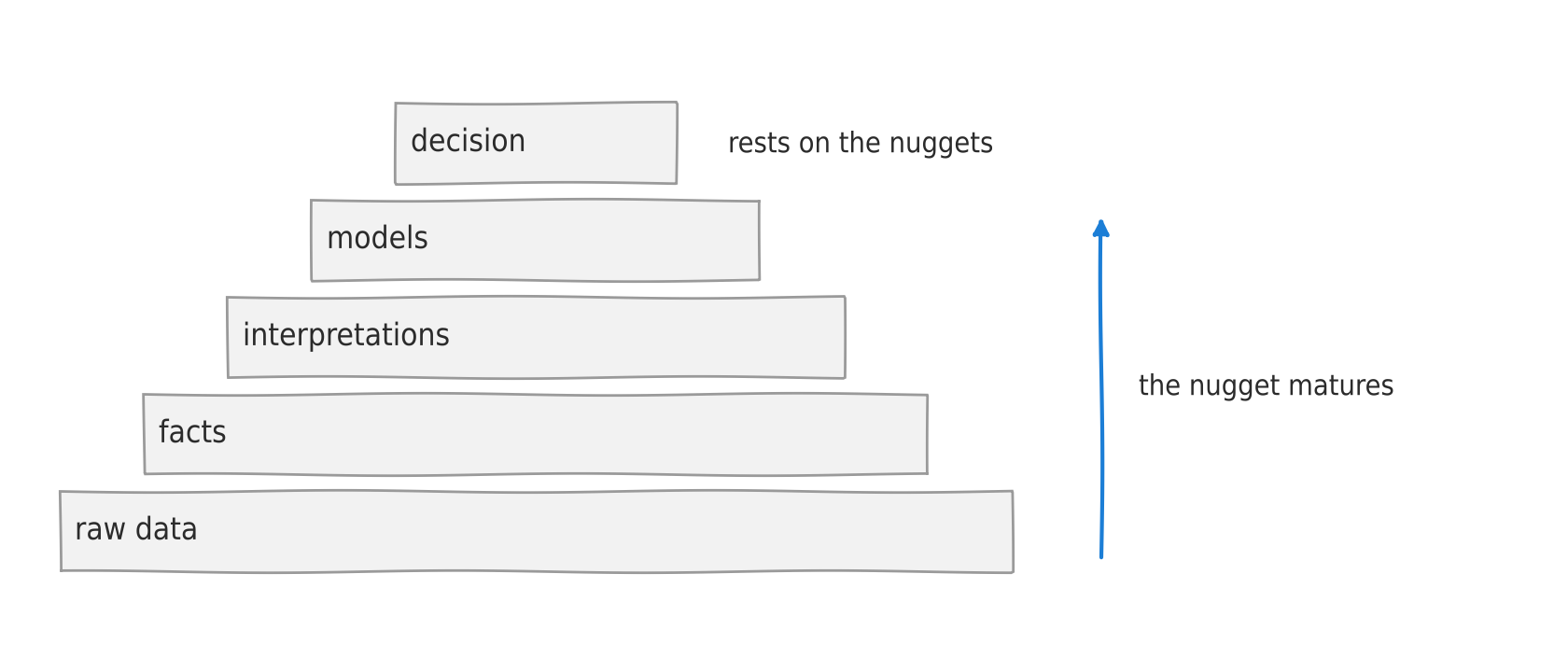 A five-level pyramid: raw data at the base, then facts, interpretations, models, and the decision at the top