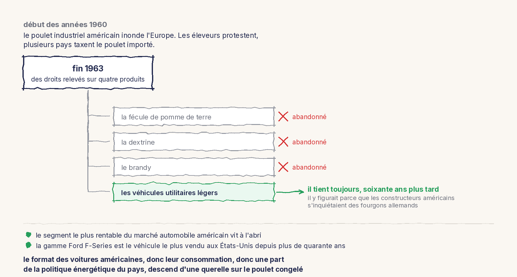 Un schéma au trait en arborescence. En haut, fin 1963, des droits relevés sur quatre produits. La fécule de pomme de terre, la dextrine et le brandy sont barrés d'une croix rouge et marqués abandonné ; les véhicules utilitaires légers sont en vert, avec la mention il tient toujours, soixante ans plus tard. En bas : le segment le plus rentable du marché automobile américain vit à l'abri, la gamme Ford F-Series est le véhicule le plus vendu depuis plus de quarante ans, et le format des voitures américaines descend d'une querelle sur le poulet congelé.