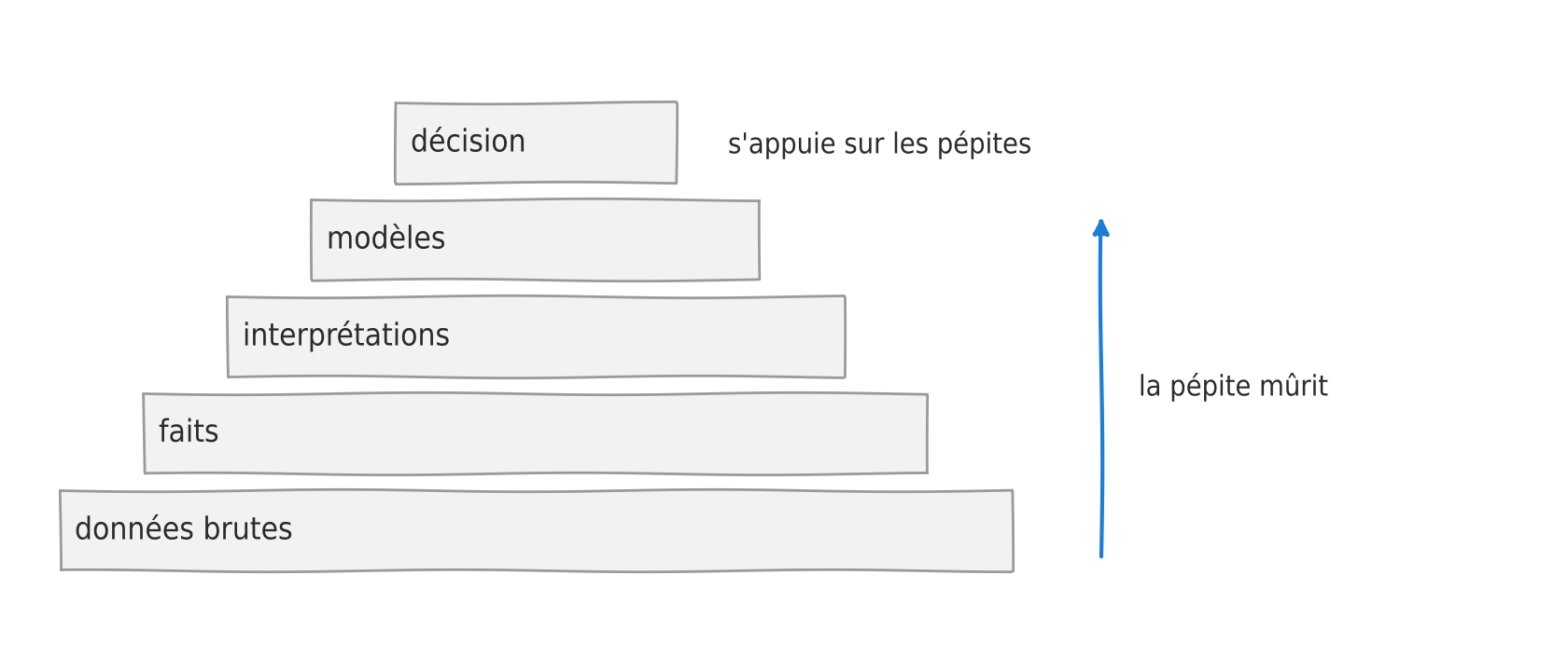 Une pyramide de cinq étages : données brutes à la base, puis faits, interprétations, modèles, et la décision au sommet