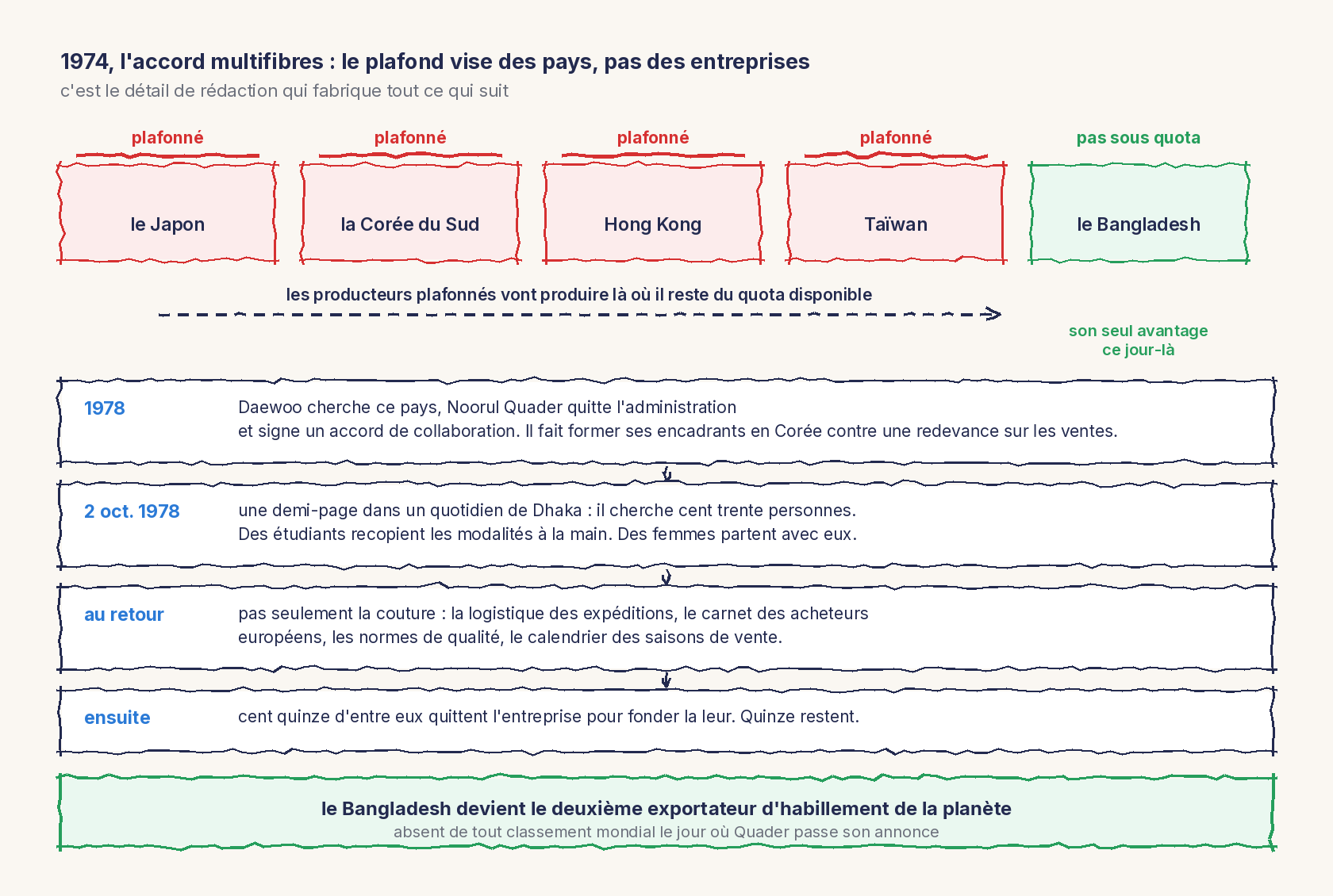 Un schéma au trait. En haut, l'accord multifibres de 1974 : le plafond vise des pays, pas des entreprises. Cinq pays alignés, quatre marqués plafonné en rouge, le Japon, la Corée du Sud, Hong Kong et Taïwan, et le cinquième en vert, le Bangladesh, pas sous quota. Une flèche en pointillé traverse la rangée : les producteurs plafonnés vont produire là où il reste du quota disponible. En dessous, quatre étapes enchaînées, de l'accord de collaboration signé par Noorul Quader en 1978 à l'annonce du 2 octobre pour cent trente personnes, puis au retour avec la logistique, le carnet des acheteurs et les normes, puis au départ de cent quinze d'entre eux pour fonder la leur. En bas : le Bangladesh devient le deuxième exportateur d'habillement de la planète.