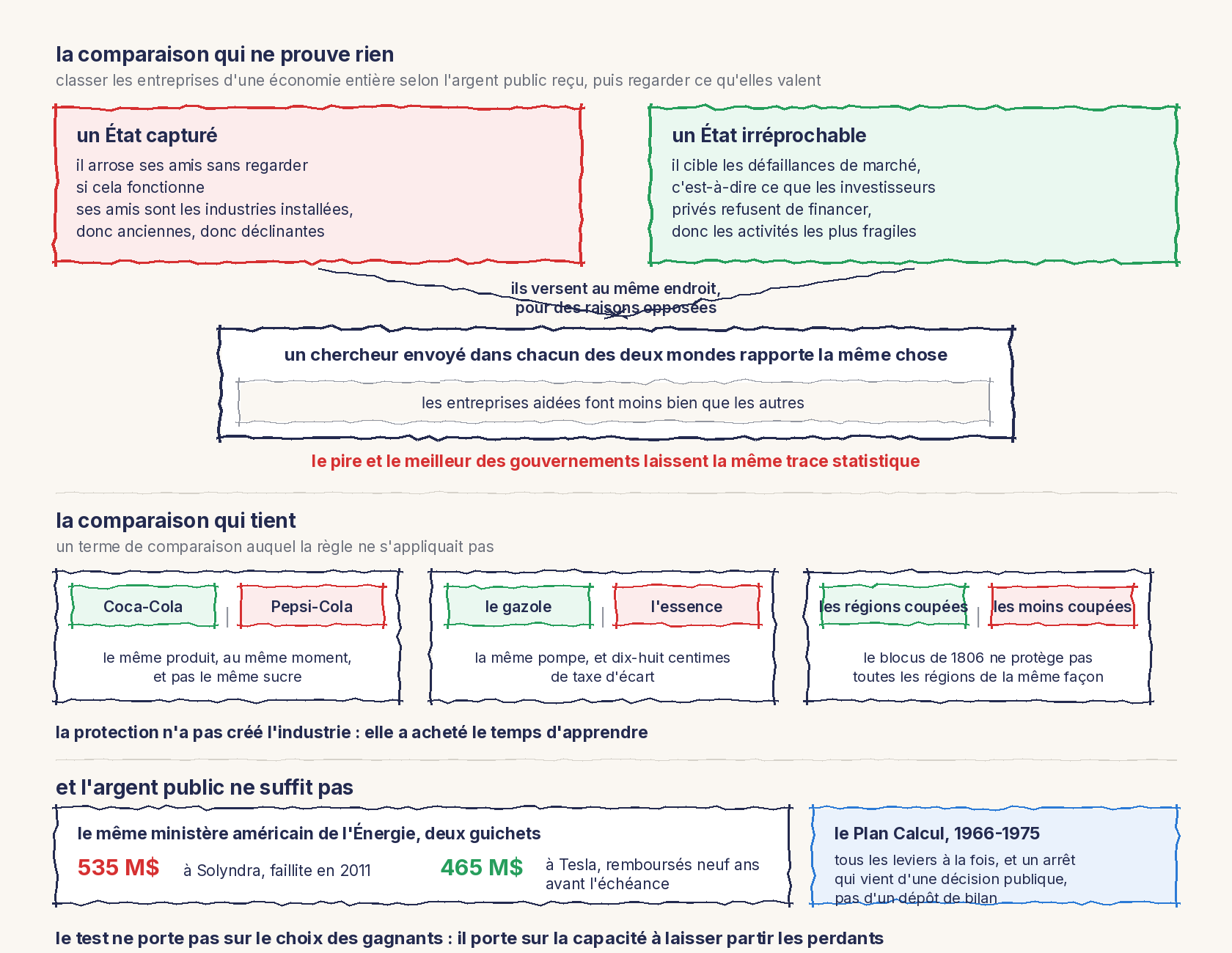 Un schéma au trait en trois bandes. Première bande, la comparaison qui ne prouve rien : deux cadres opposés, un État capturé qui arrose ses amis, industries installées donc déclinantes, et un État irréprochable qui cible les défaillances de marché, donc les activités les plus fragiles. Leurs flèches convergent : ils versent au même endroit pour des raisons opposées. En dessous, un chercheur envoyé dans chacun des deux mondes rapporte la même chose, des entreprises aidées qui font moins bien que les autres ; le pire et le meilleur des gouvernements laissent la même trace statistique. Deuxième bande, la comparaison qui tient : trois paires, Coca-Cola contre Pepsi-Cola, le gazole contre l'essence, les régions coupées par le blocus de 1806 contre les moins coupées. La protection n'a pas créé l'industrie, elle a acheté le temps d'apprendre. Troisième bande, l'argent public ne suffit pas : le même ministère américain de l'Énergie prête 535 millions à Solyndra, en faillite en 2011, et 465 millions à Tesla, remboursés neuf ans avant l'échéance ; le Plan Calcul actionne tous les leviers et s'arrête sur une décision publique, pas sur un dépôt de bilan. Le test ne porte pas sur le choix des gagnants, il porte sur la capacité à laisser partir les perdants.