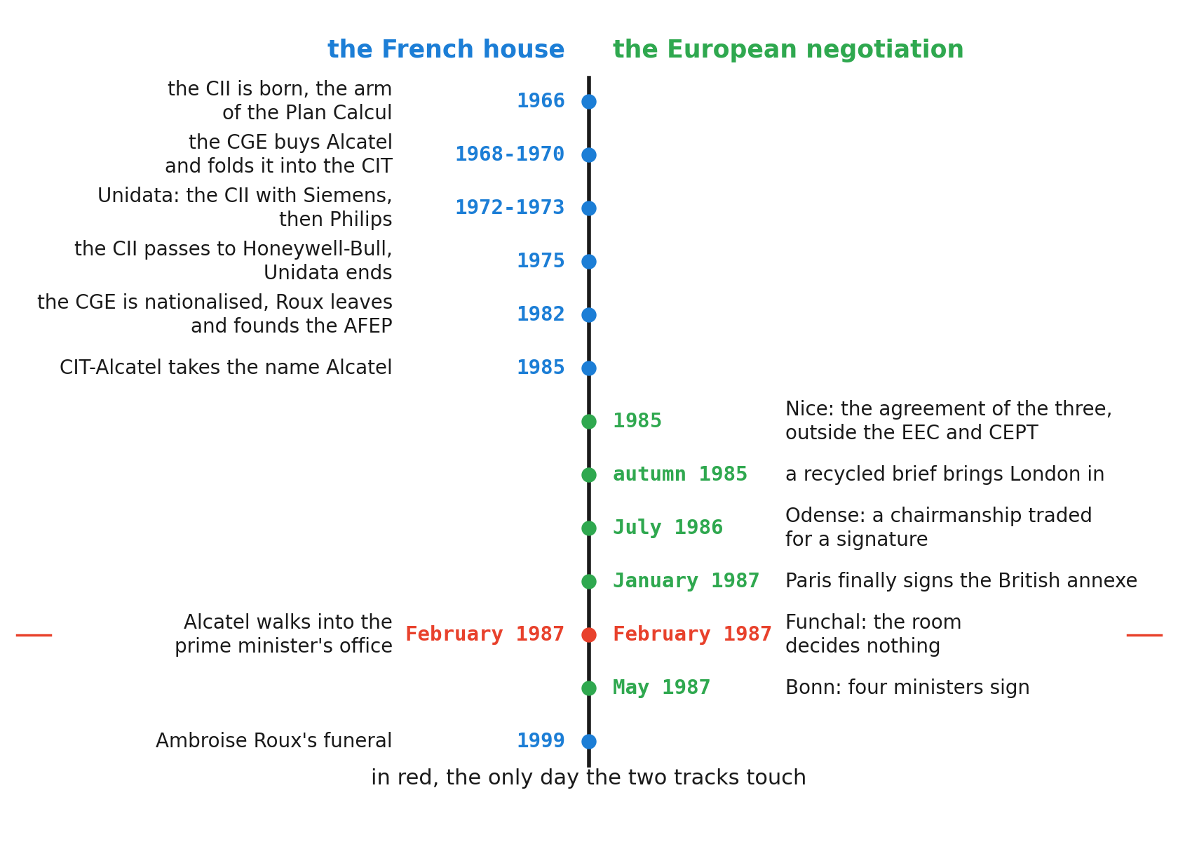 A vertical timeline with two tracks. On the left the French house: 1966 the CII is born as the arm of the Plan Calcul, 1968-1970 the CGE buys Alcatel and folds it into the CIT, 1972-1973 Unidata with Siemens then Philips, 1975 the CII passes to Honeywell-Bull and Unidata ends, 1982 the CGE is nationalized and Roux leaves to found the AFEP, 1985 CIT-Alcatel takes the name Alcatel, 1999 his funeral. On the right the European negotiation: 1985 Nice and the agreement of the three outside the EEC and CEPT, autumn 1985 a recycled brief brings London in, July 1986 Odense where a chairmanship is traded for a signature, January 1987 Paris finally signs the British annexe, May 1987 Bonn where four ministers sign. In the middle, in red, February 1987: Alcatel walks into the prime minister's office and the room in Funchal decides nothing.